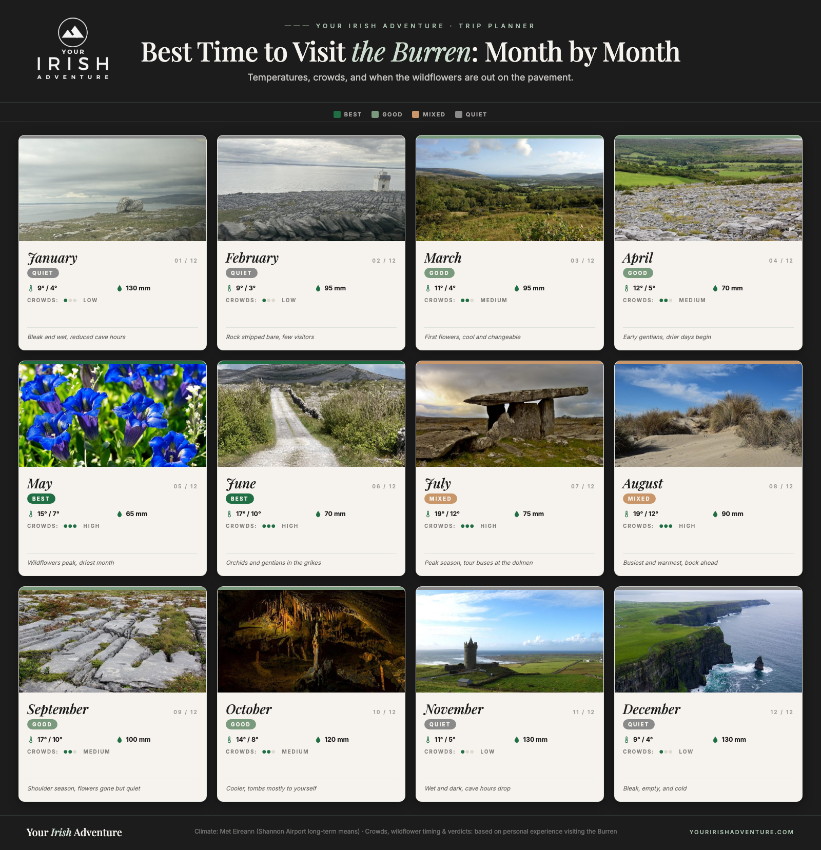 Month-by-month calendar showing the best time to visit the Burren with temperatures, crowds and wildflower timing