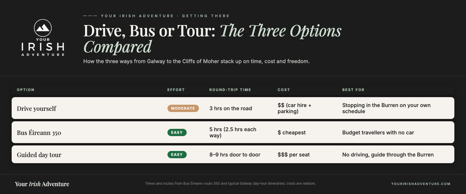 Comparison chart of driving, taking the bus and joining a guided tour from Galway to the Cliffs of Moher by time, cost and who each suits