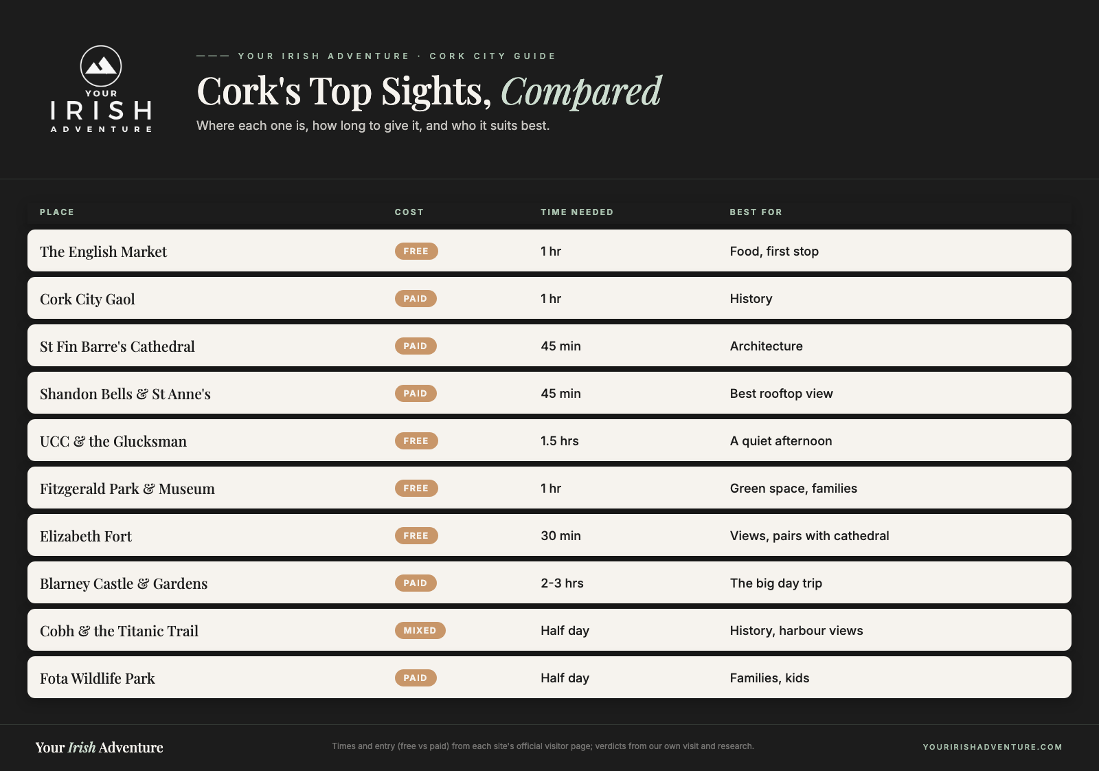 Comparison table of Cork City's top attractions showing cost, time needed and who each one suits best