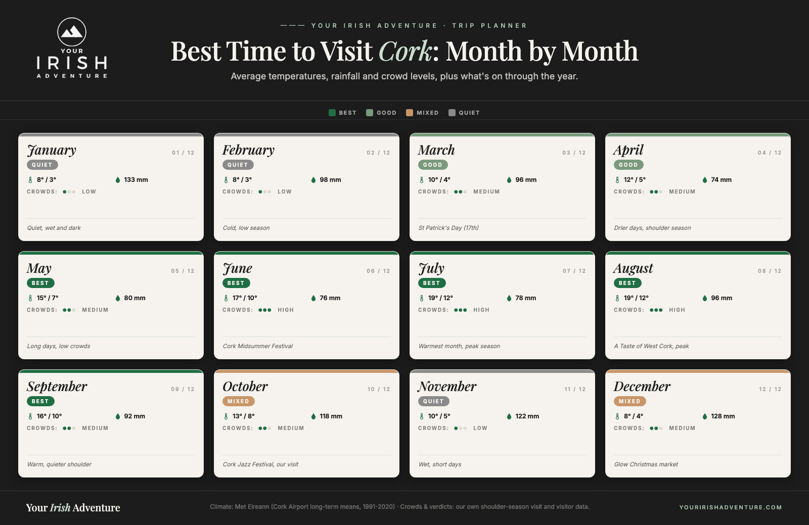 Month-by-month calendar showing the best time to visit Cork with temperatures, rainfall, crowds and events