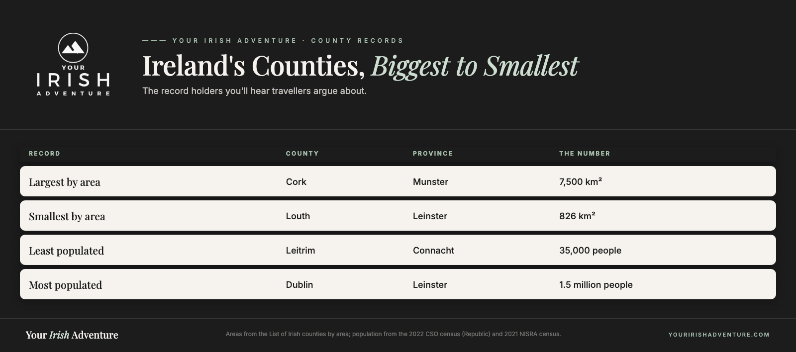 Chart of Ireland's county records: largest by area Cork, smallest Louth, least populated Leitrim, most populated Dublin