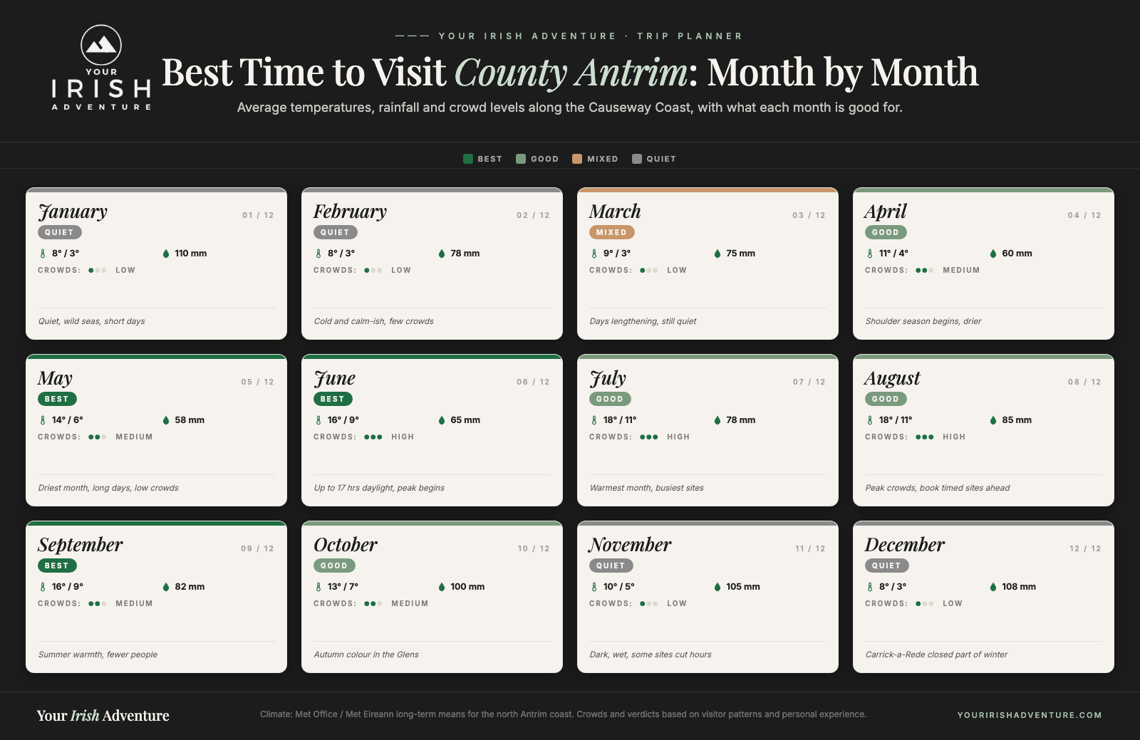 Month-by-month calendar showing the best time to visit County Antrim with average temperatures, rainfall, crowd levels and what each month is good for