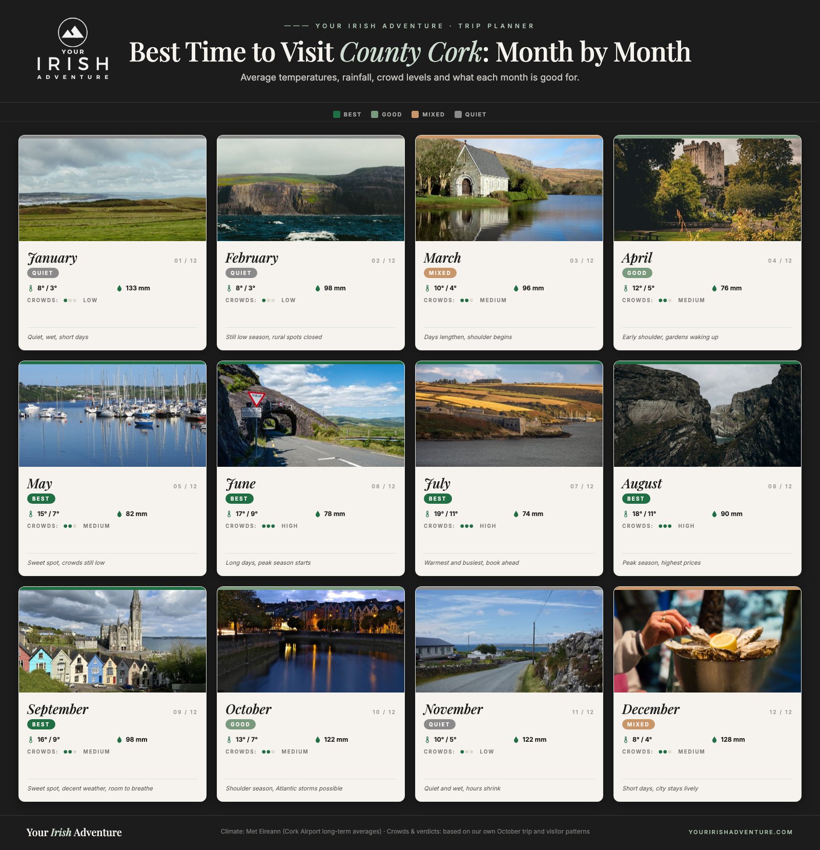 Month-by-month calendar showing the best time to visit County Cork with temperatures, rainfall and crowd levels