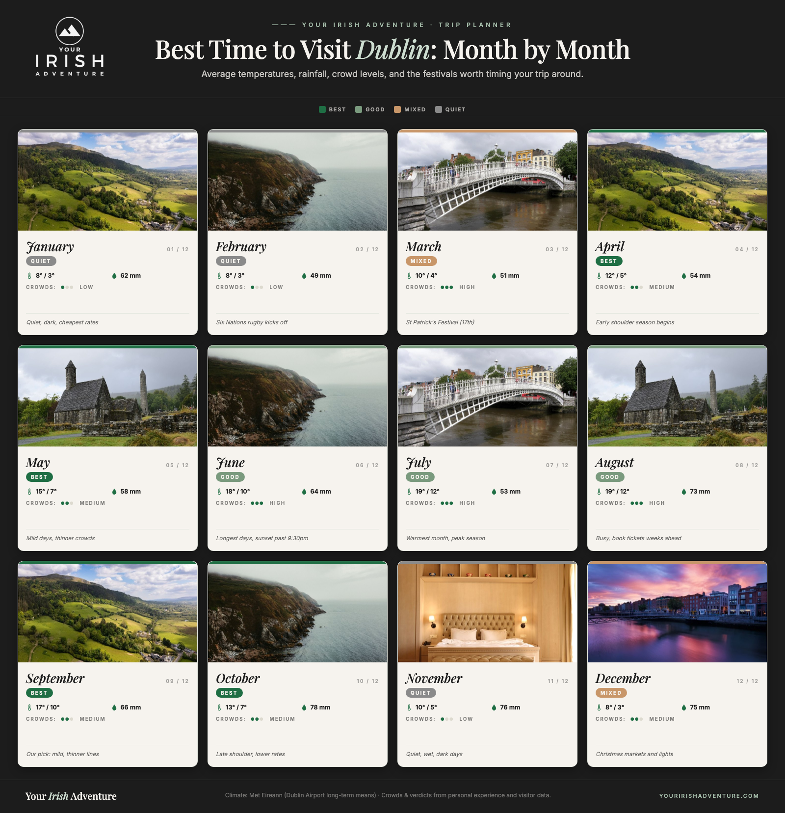 Month-by-month calendar showing the best time to visit Dublin with temperatures, rainfall, crowds and festivals
