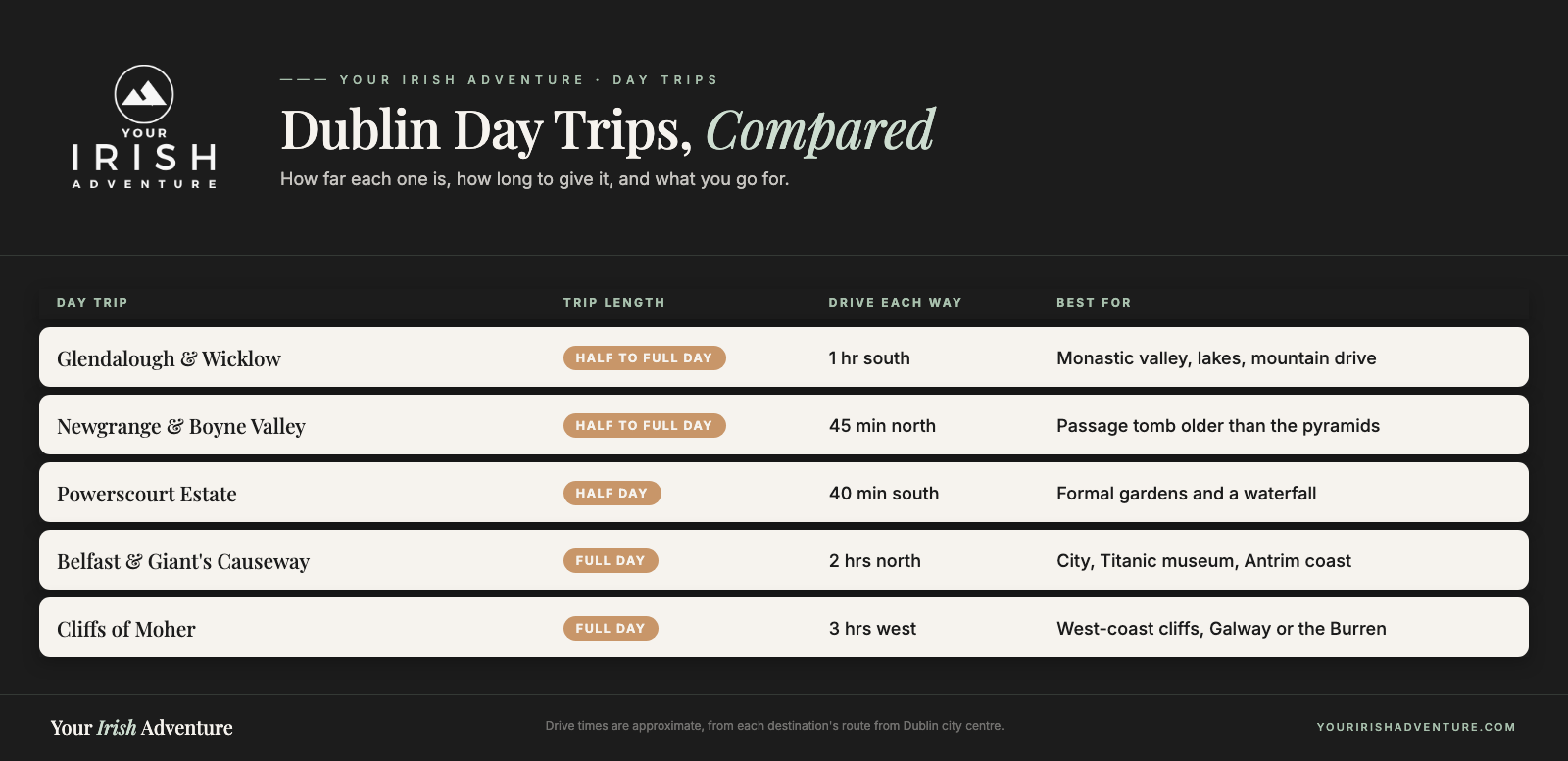 Comparison chart of the best day trips from Dublin showing trip length, drive time each way, and what each is best for