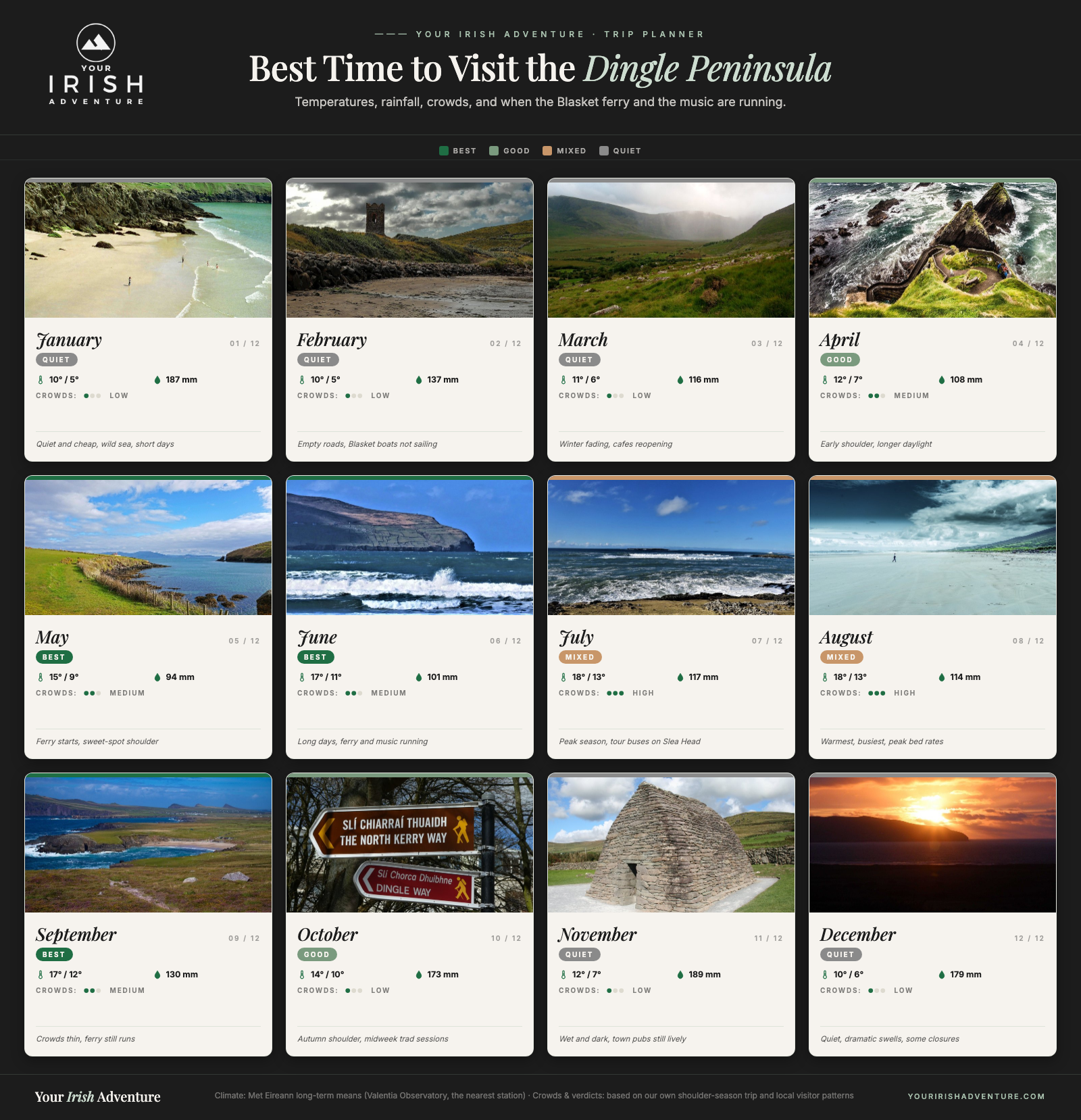 Month-by-month calendar showing the best time to visit the Dingle Peninsula with temperatures, rainfall, crowd levels and seasonal notes for each month