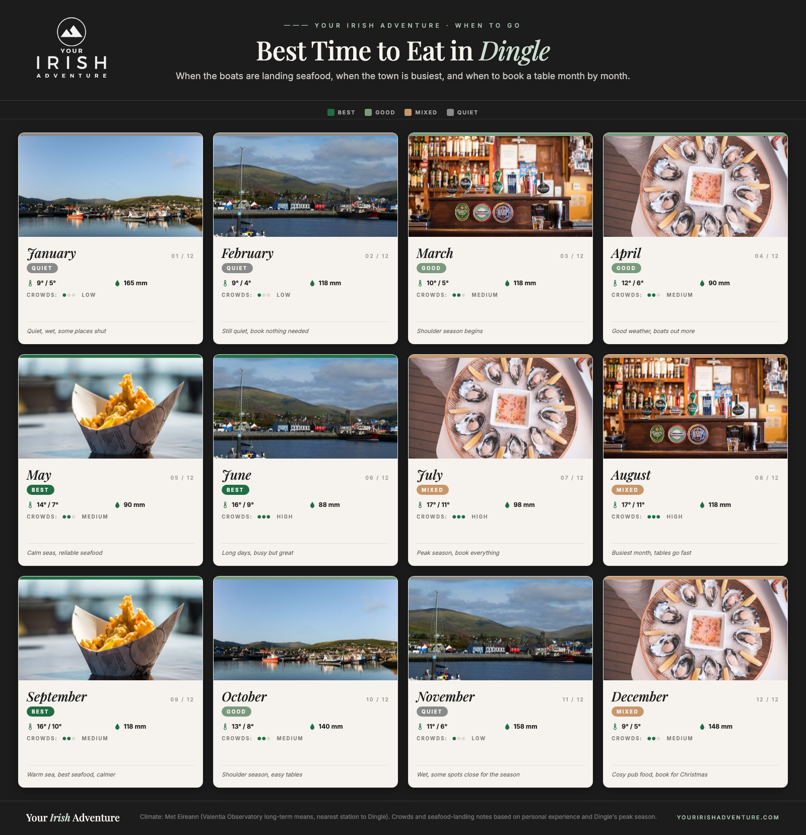 Month-by-month calendar showing the best time to eat in Dingle with temperatures, rainfall, crowds and seafood notes