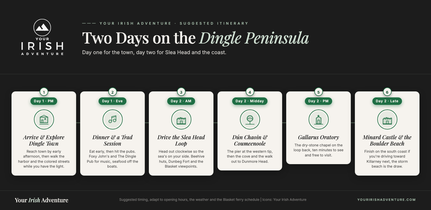 Day-by-day timeline of a two-day Dingle Peninsula itinerary: Dingle town and a trad session on day one, then the Slea Head Drive, Dun Chaoin, Coumeenoole, the Gallarus Oratory and Minard Castle on day two