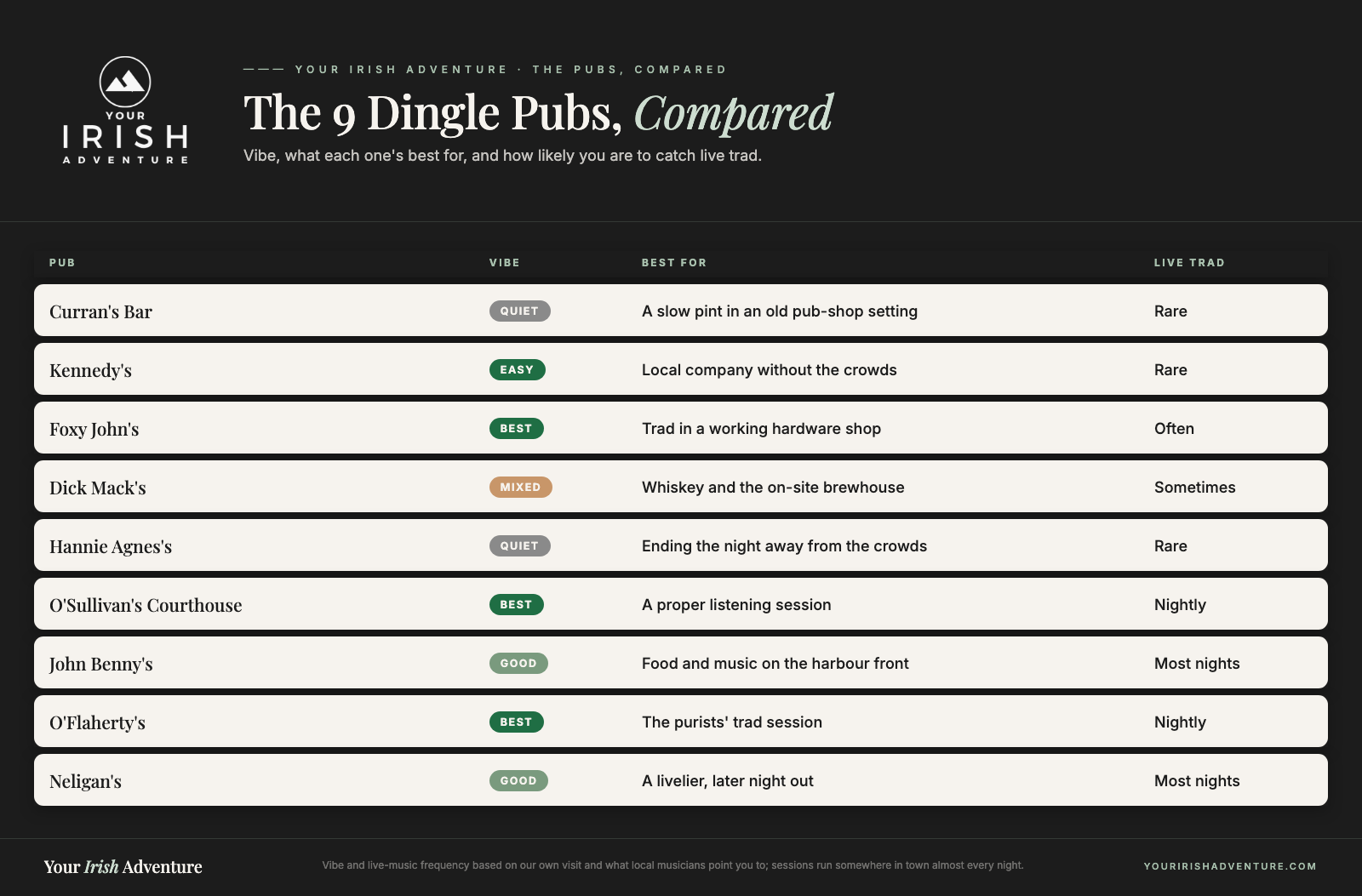 Comparison table of the 9 best Dingle pubs by vibe, what they're best for, and how often they have live trad music