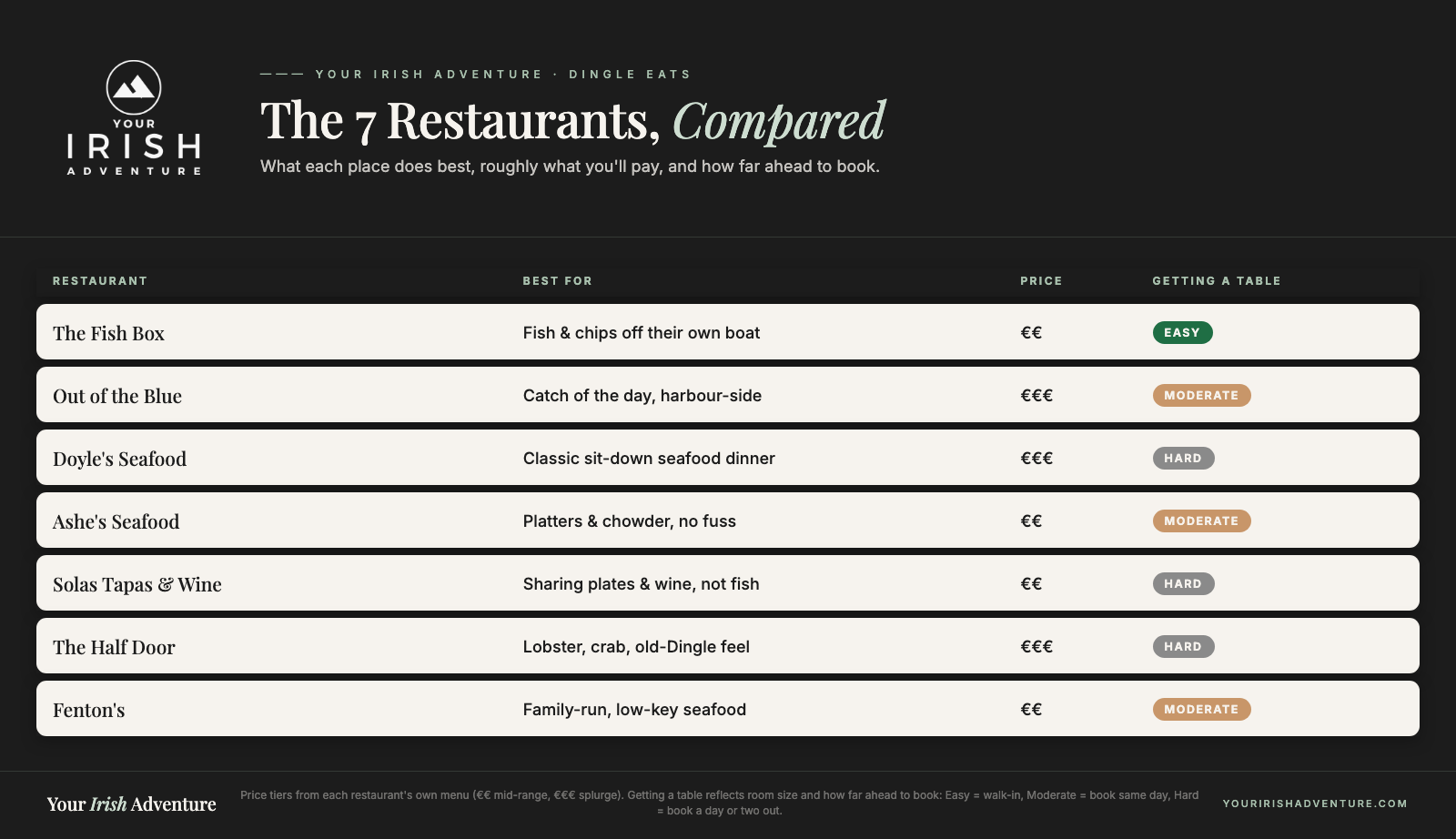 Comparison table of the 7 best Dingle restaurants by what they do best, price range and how far ahead to book