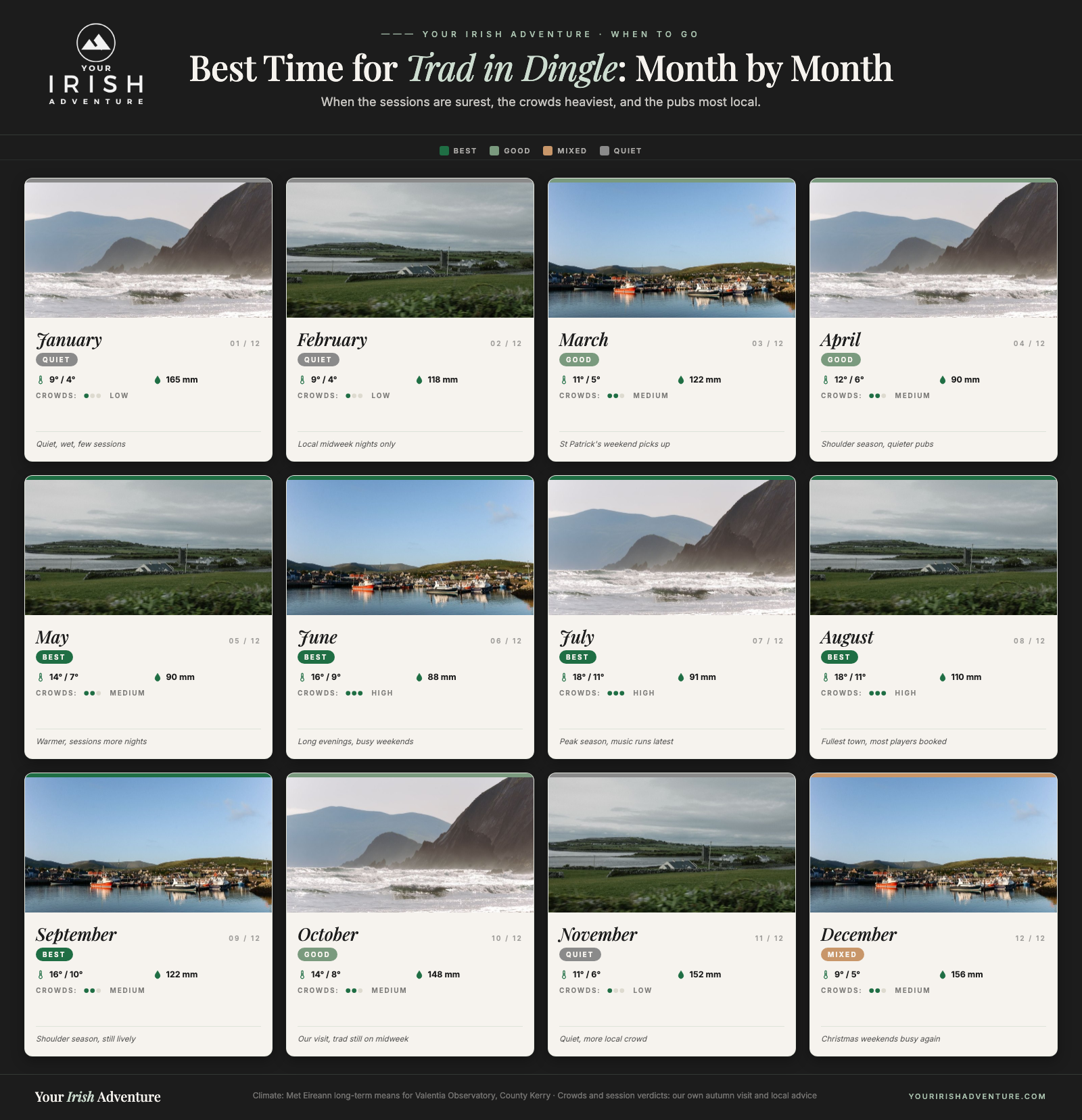 Month-by-month calendar showing the best time to visit Dingle for trad music with temperatures, rainfall, crowds and session notes