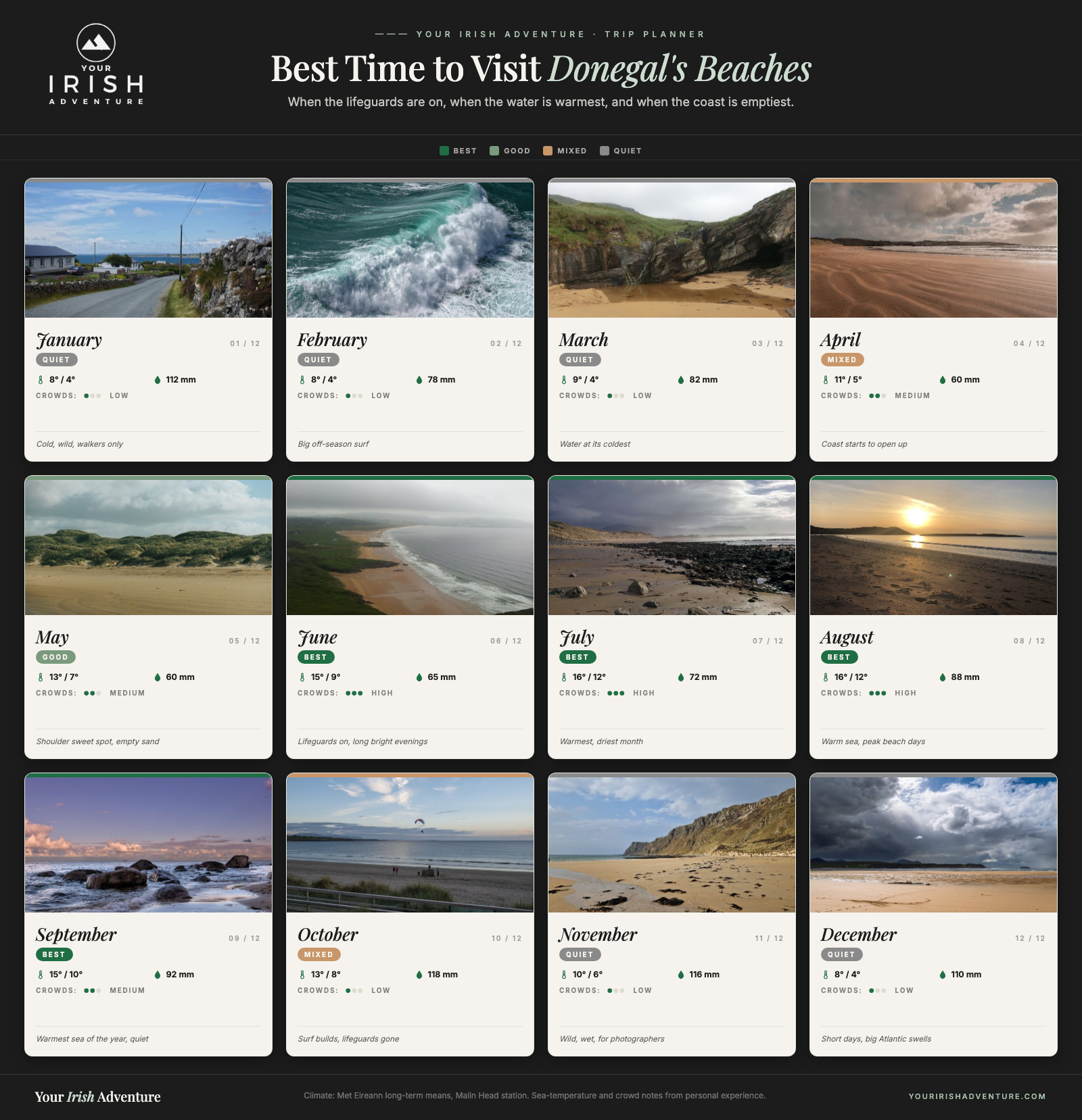Month-by-month calendar showing the best time to visit Donegal's beaches with temperatures, rainfall, crowds and a verdict per month