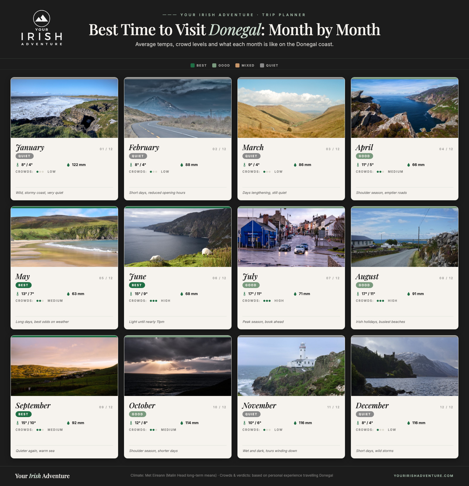 Month-by-month calendar showing the best time to visit Donegal with temperatures, crowds and what each month is like