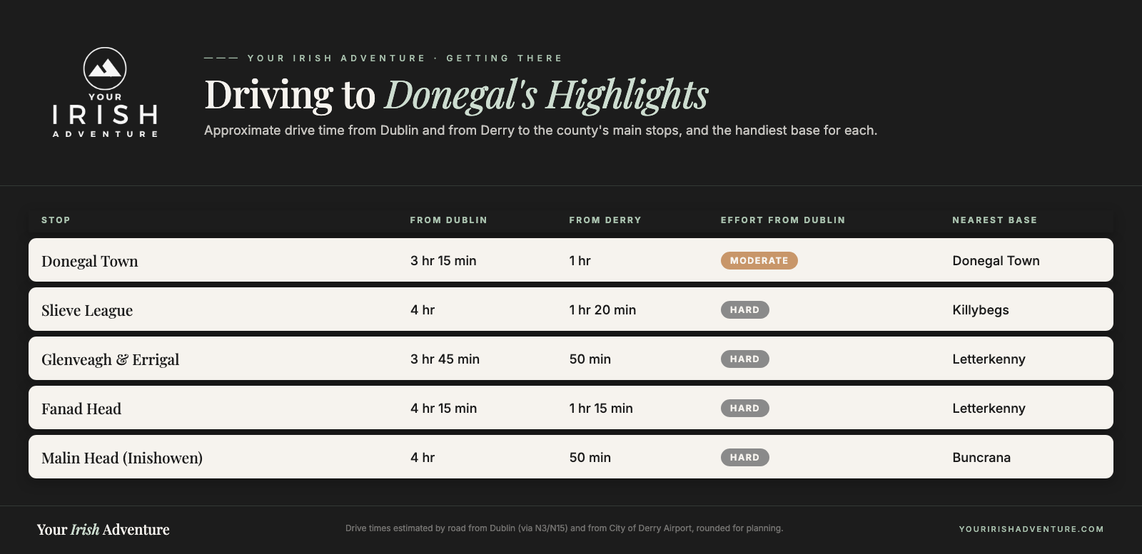 Chart comparing drive time from Dublin and Derry to Donegal's main stops with the nearest base for each