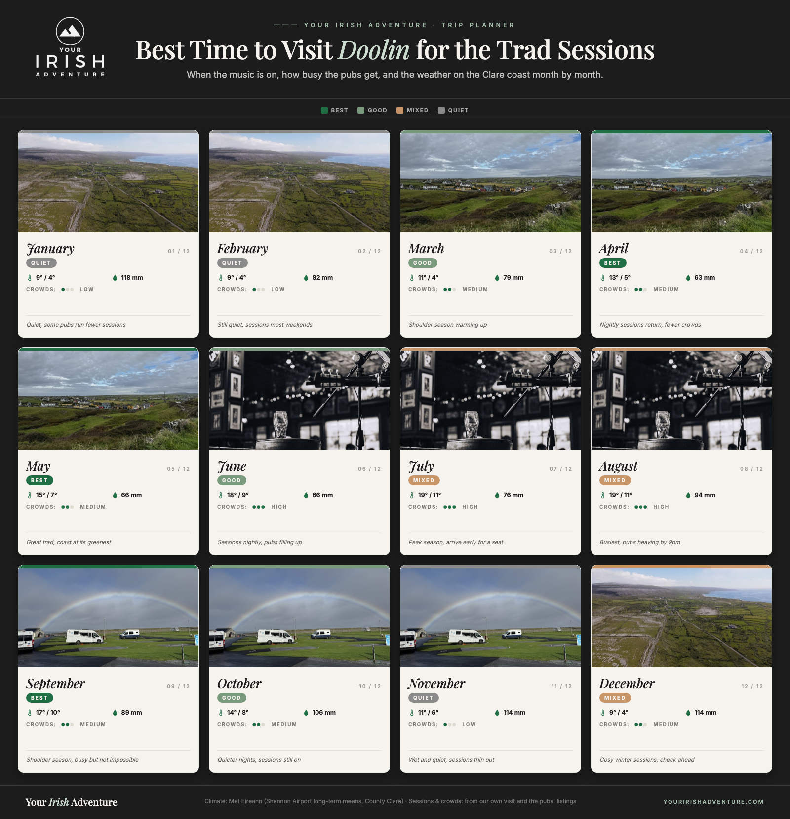Month-by-month calendar showing the best time to visit Doolin for trad music with temperatures, rainfall, crowds and session notes