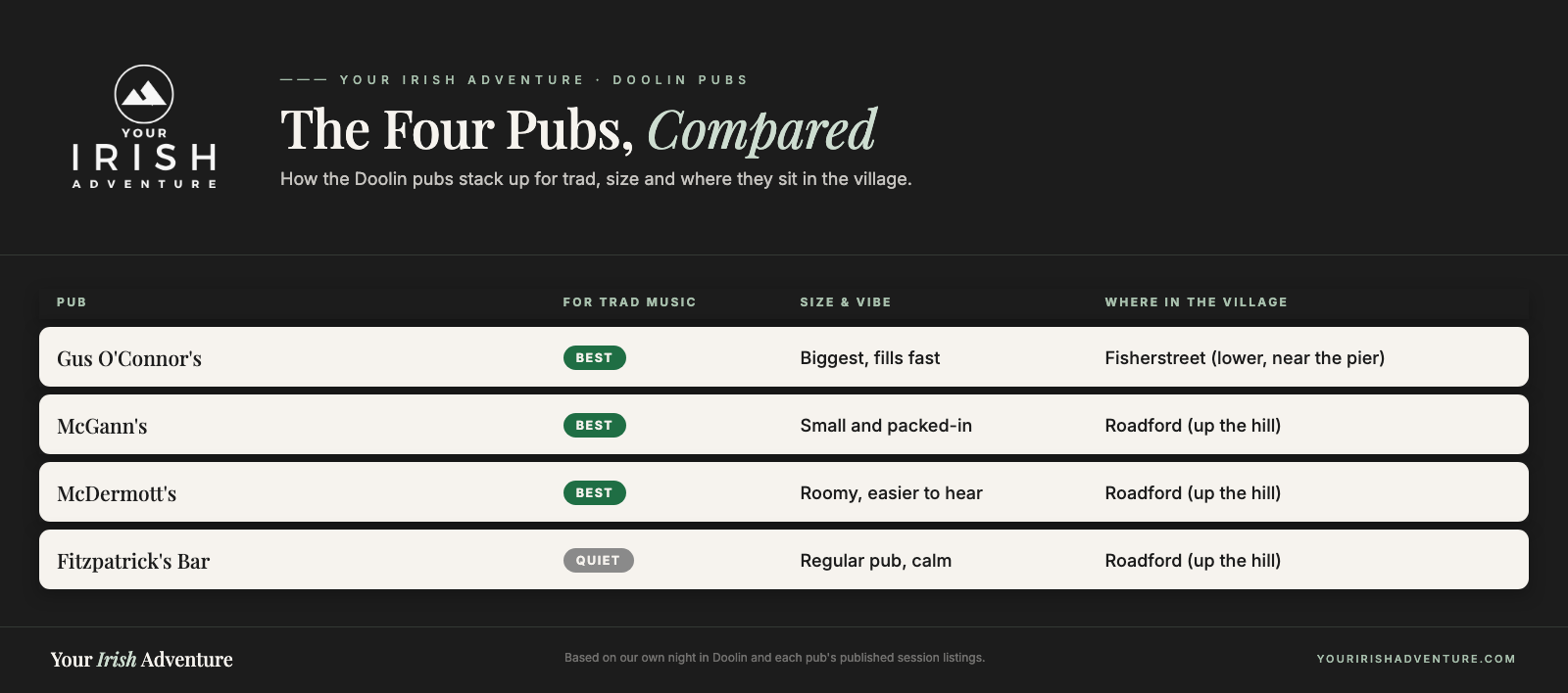 Comparison chart of the four Doolin pubs: Gus O'Connor's, McGann's, McDermott's and Fitzpatrick's Bar, rated for trad music, size and location