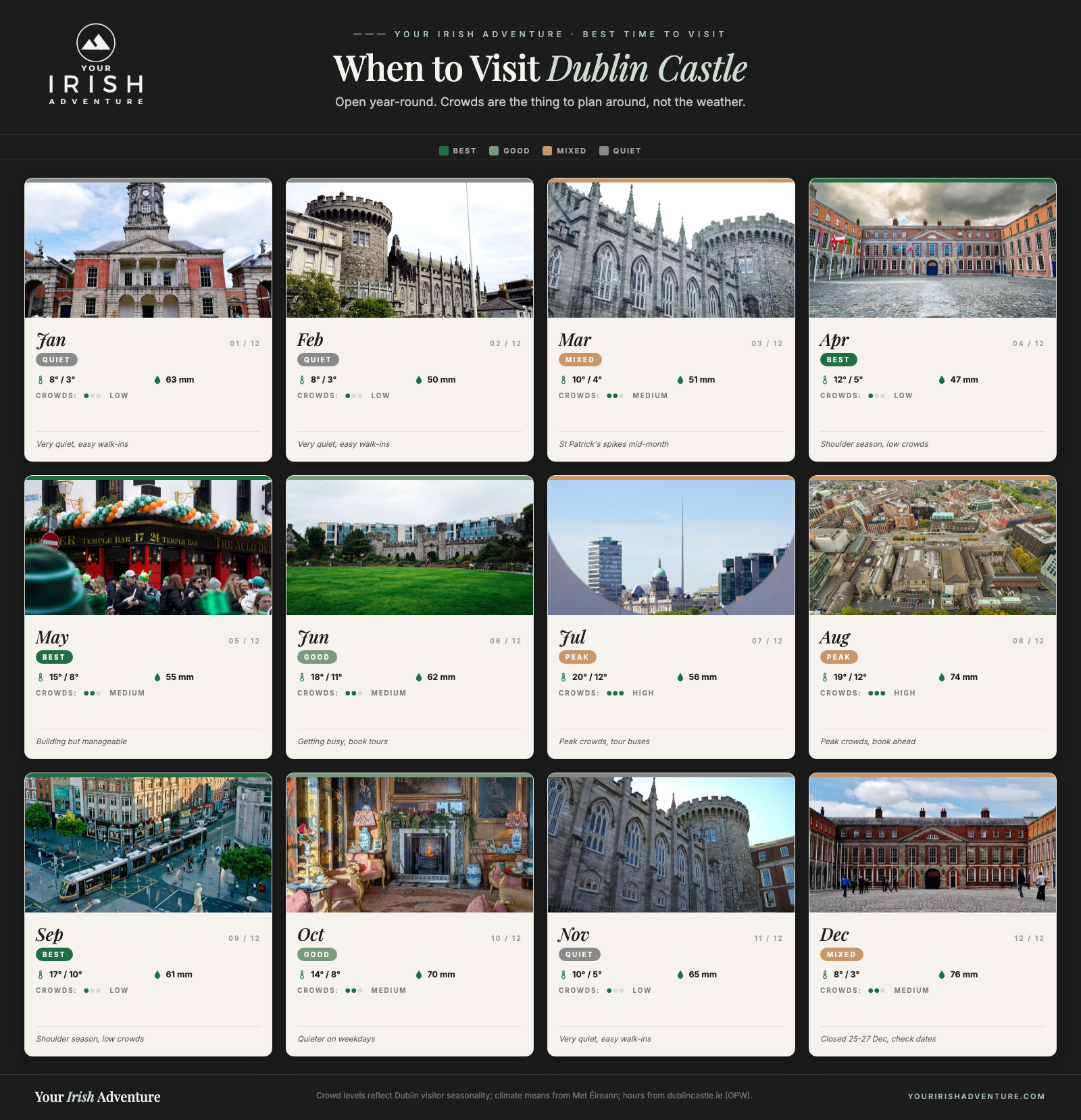Month-by-month calendar showing the best times to visit Dublin Castle by crowd level