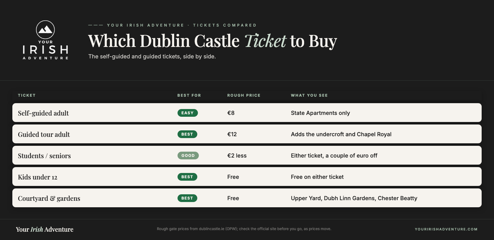 Comparison table of Dublin Castle tickets: self-guided, guided, concessions and free areas