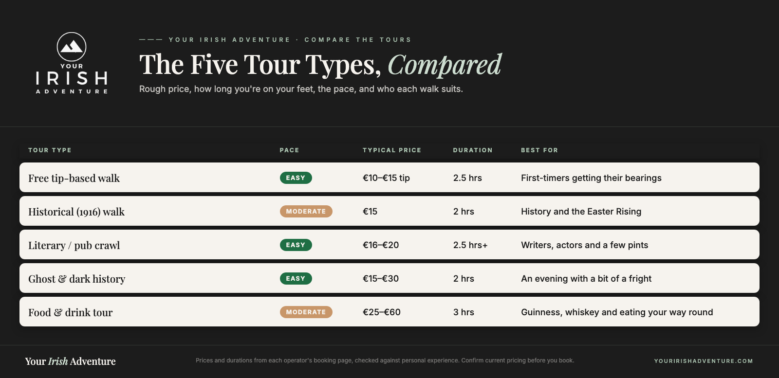 Comparison table of Dublin walking tour types: free, historical, literary pub crawl, ghost, and food and drink, by price, duration, pace and who each suits