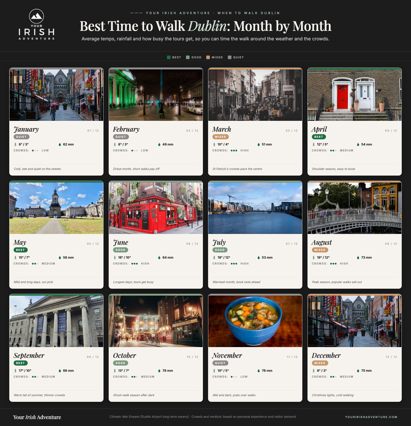 Month-by-month calendar showing the best time to take a walking tour in Dublin with temperatures, rainfall and crowd levels