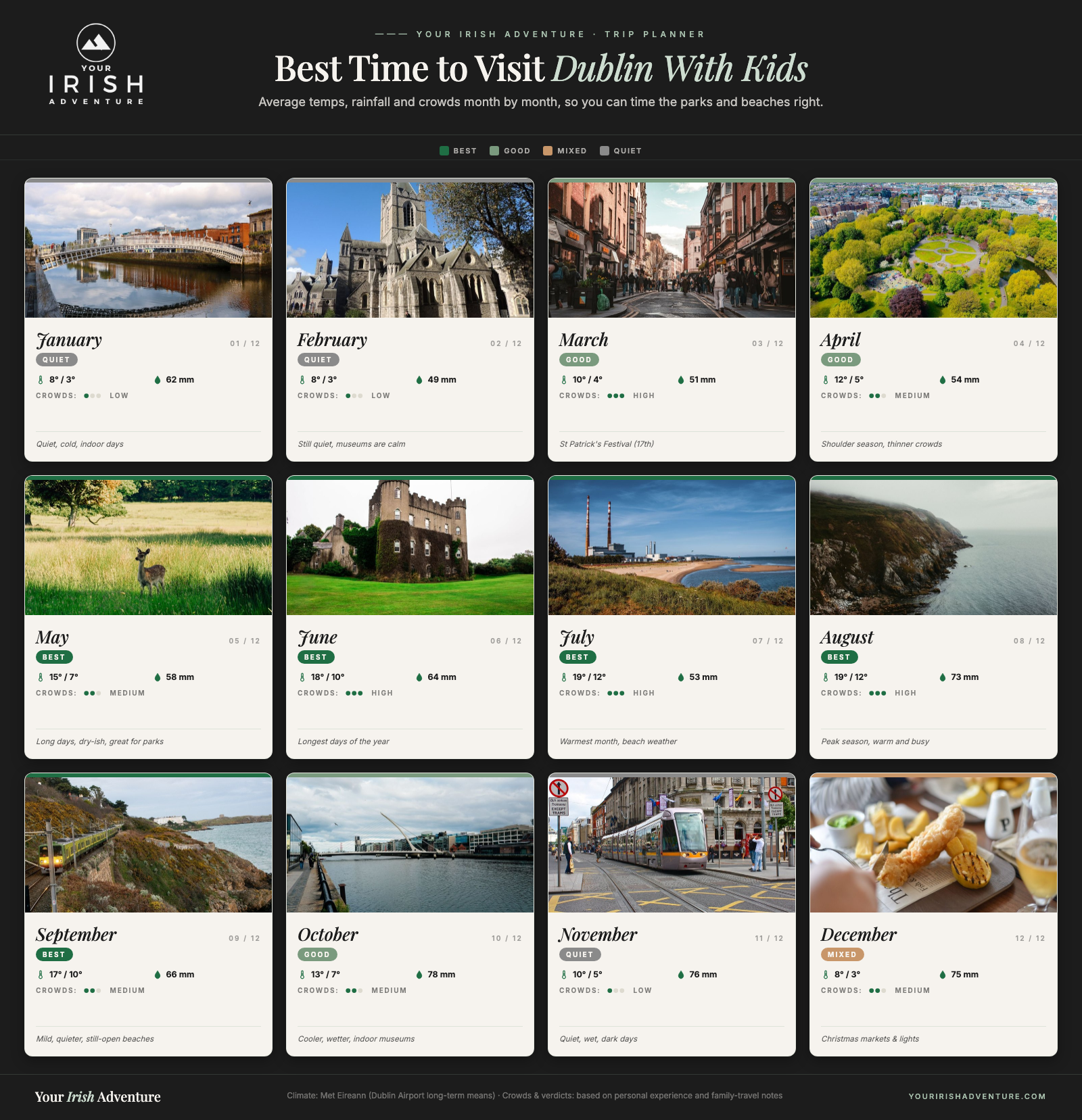 Month-by-month calendar showing the best time to visit Dublin with kids, with temperatures, rainfall and crowds