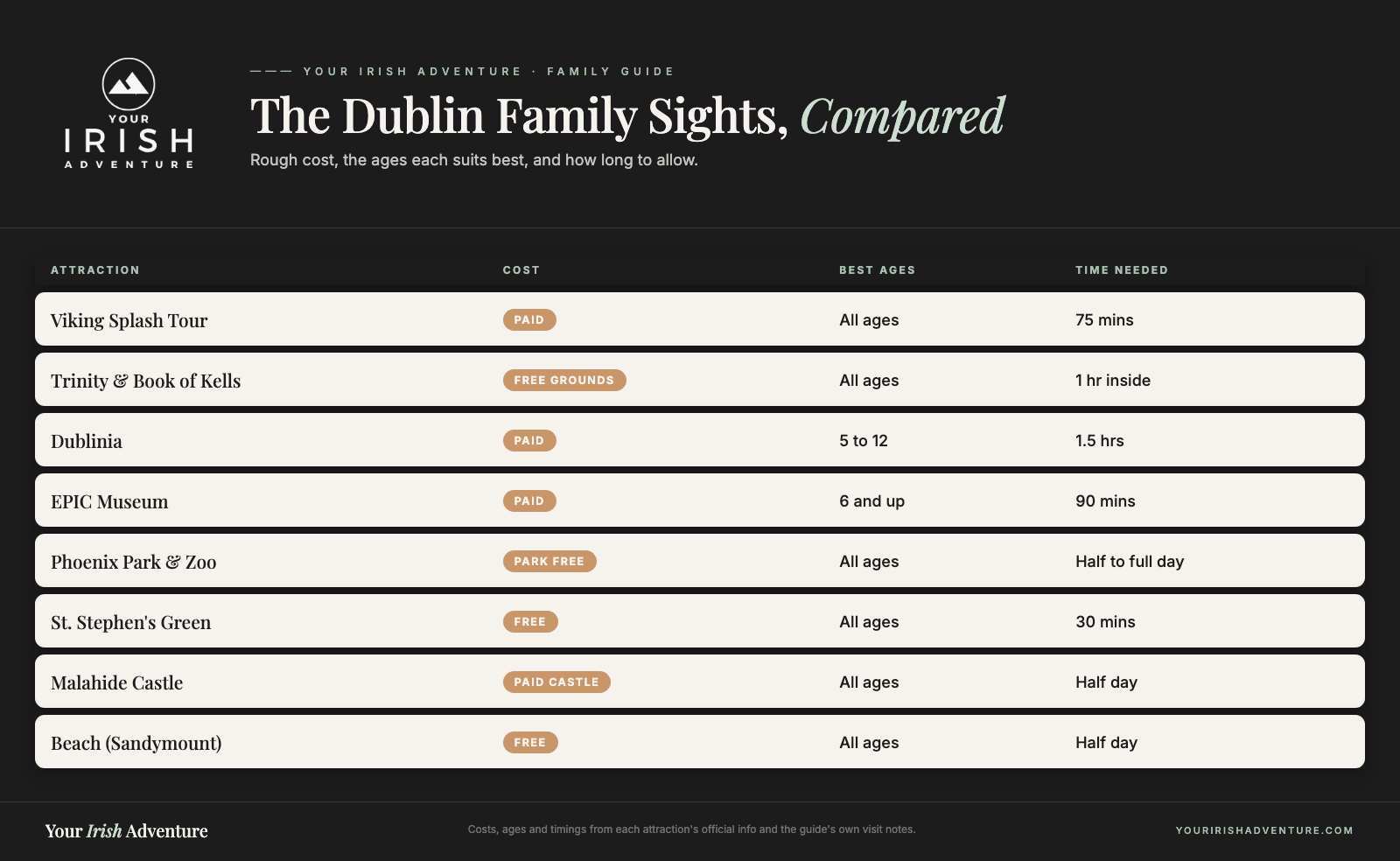 Comparison table of Dublin family attractions showing cost, best ages and time needed for each