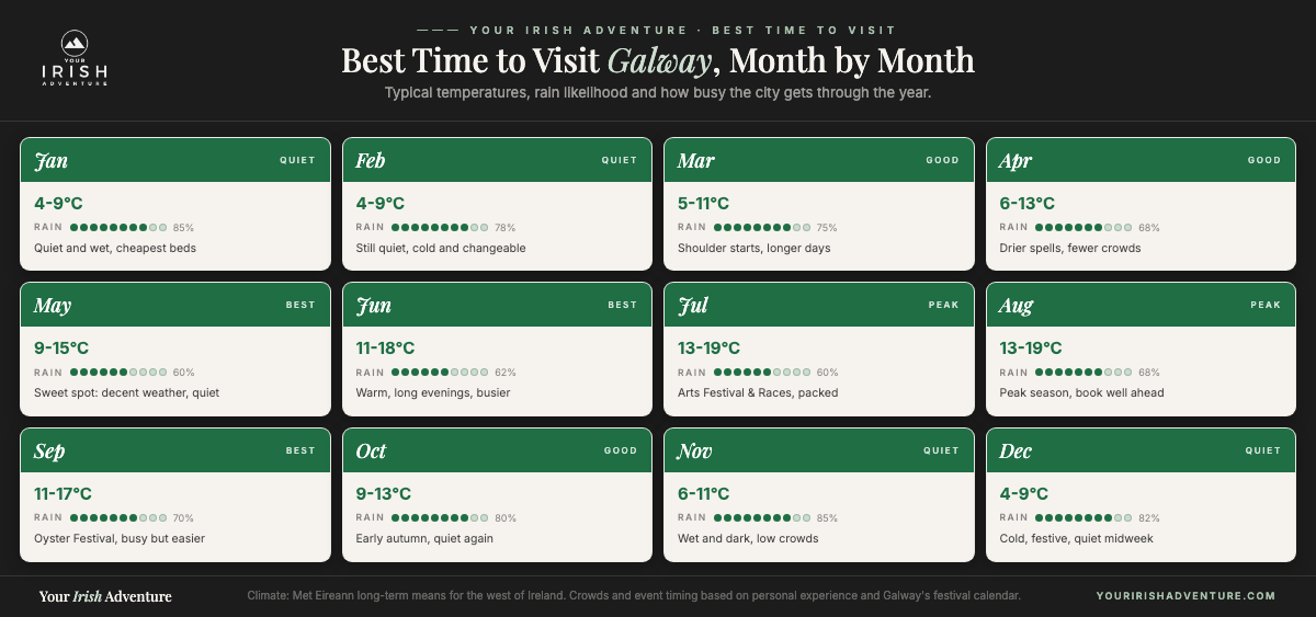 Month-by-month grid showing the best time to visit Galway with temperatures, rain likelihood and how busy the city gets