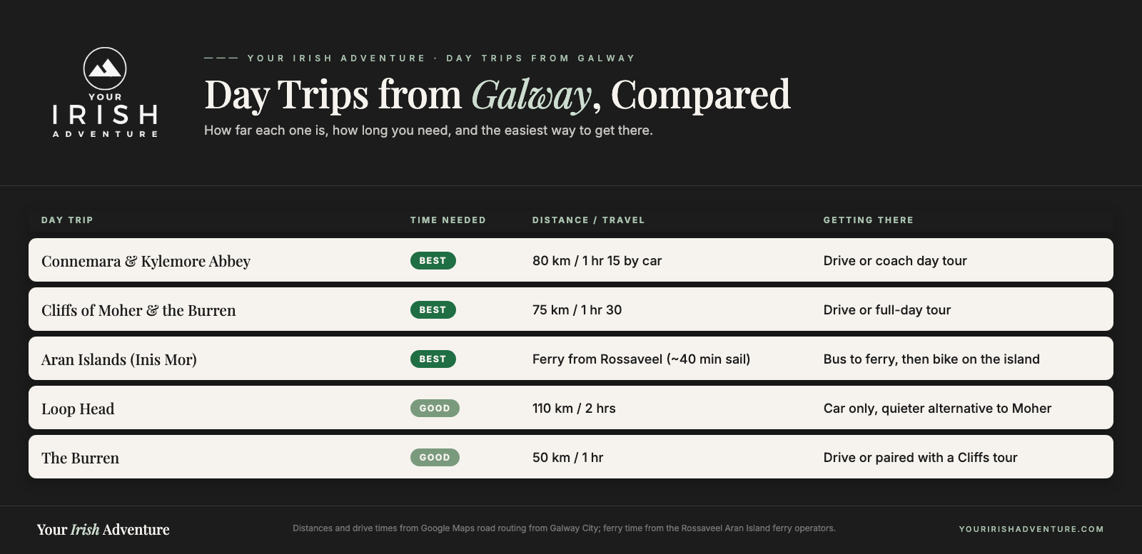 Comparison chart of day trips from Galway City showing distance, time needed and how to get there for Connemara, the Cliffs of Moher, the Aran Islands, Loop Head and the Burren
