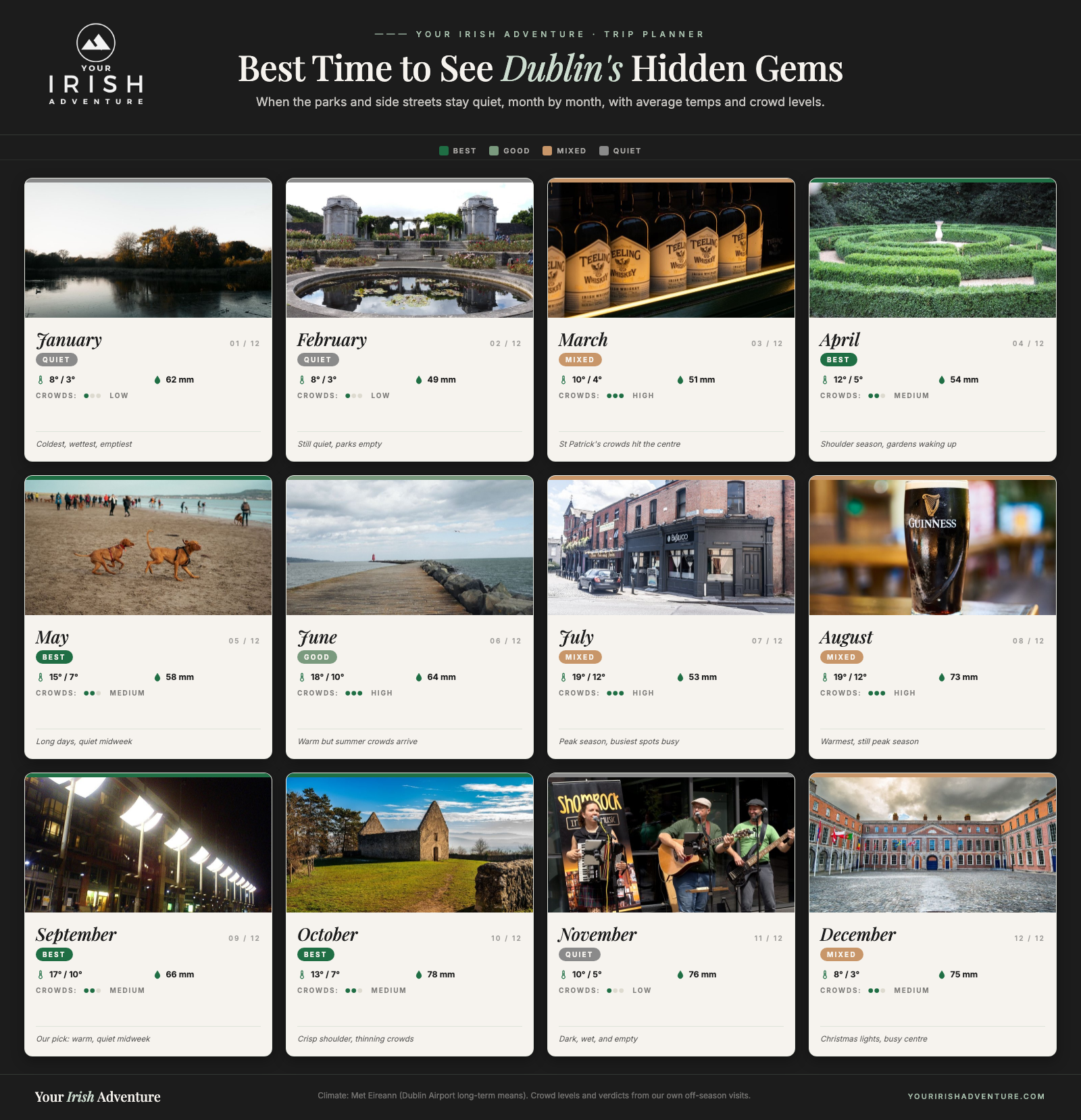 Month-by-month calendar showing the best time to see Dublin's hidden gems with temperatures, crowd levels and a verdict per month