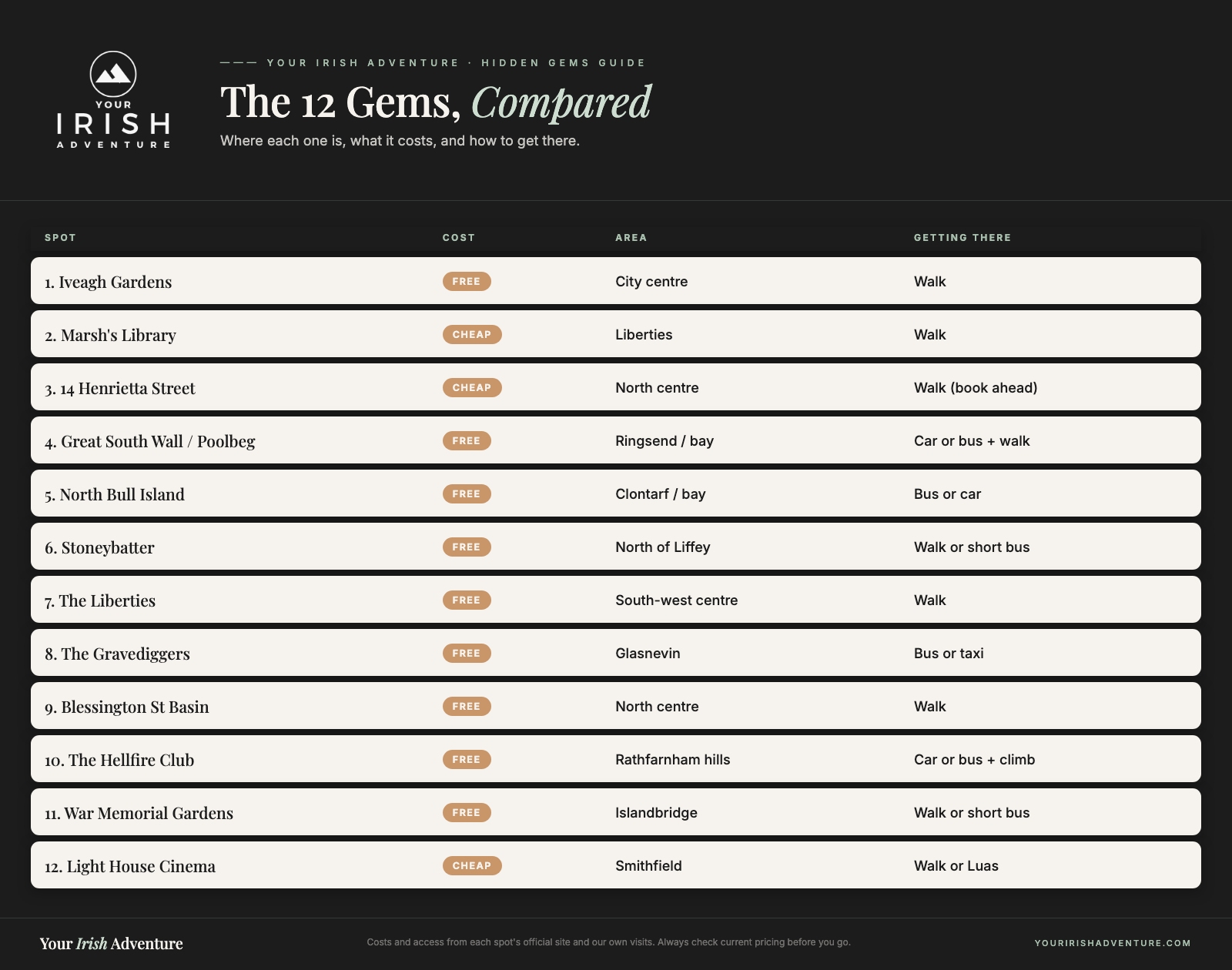 Comparison chart of the 12 hidden gems in Dublin showing cost, area and how to get to each