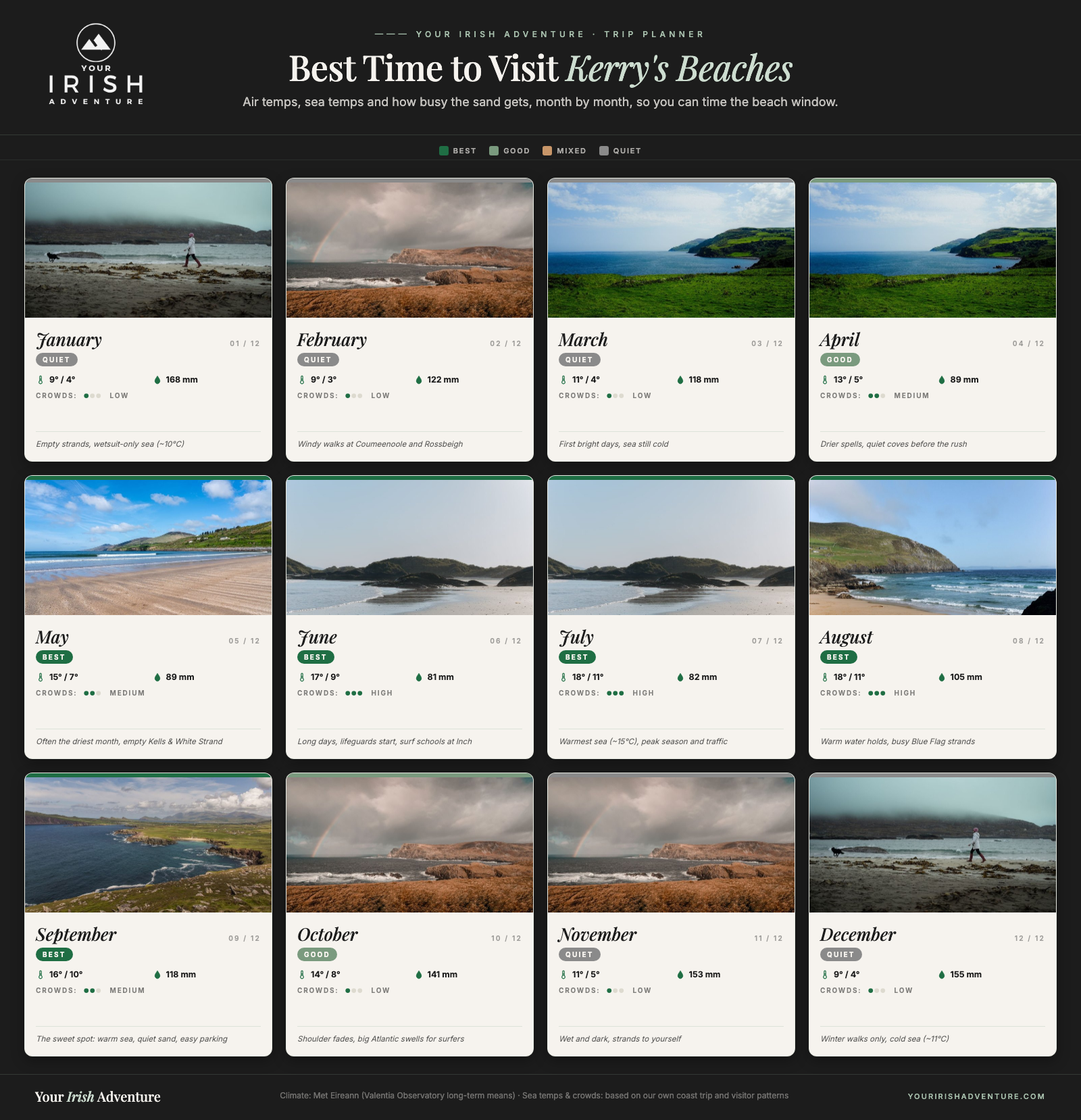 Month-by-month calendar showing the best time to visit Kerry's beaches with temperatures, rainfall, crowds and a photo per month