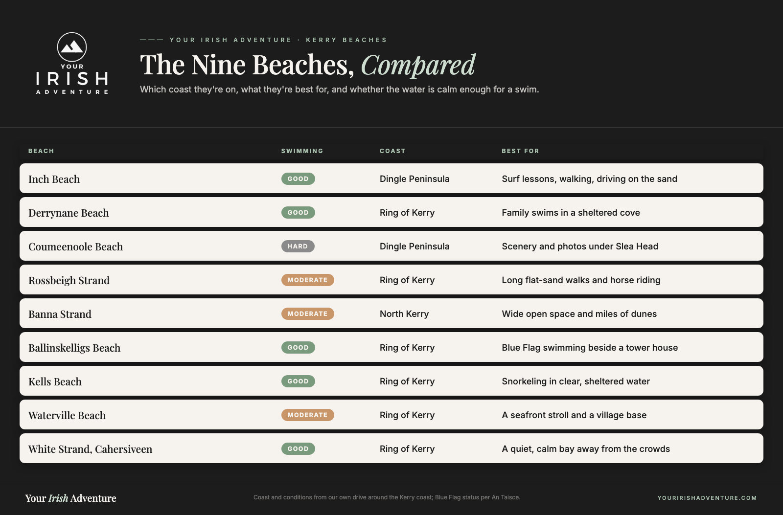 Comparison table of nine Kerry beaches by swimming, coast and what each is best for