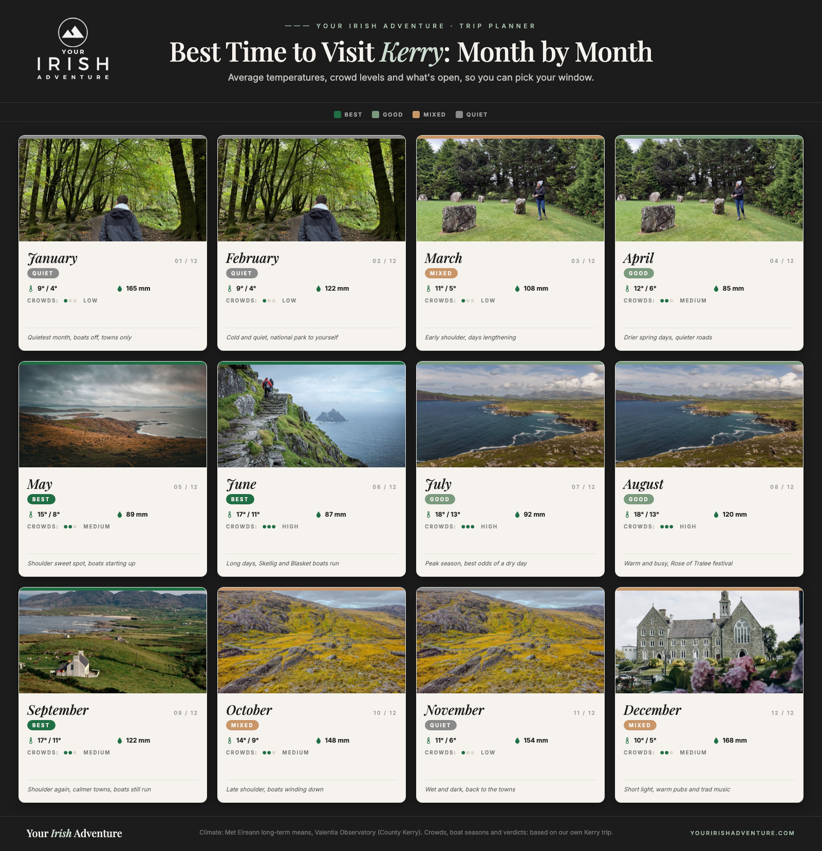 Month-by-month calendar showing the best time to visit County Kerry with temperatures, crowds and what's open