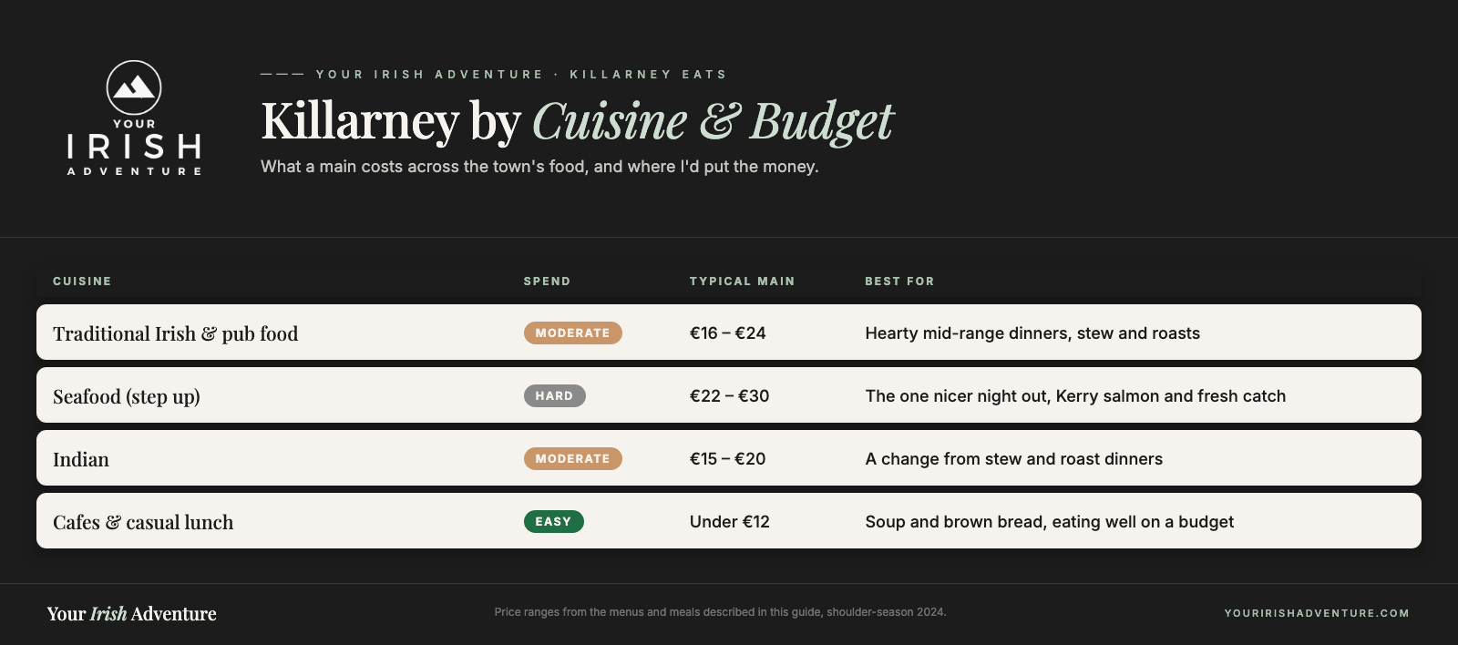 Chart comparing Killarney restaurant cuisines by typical main-course price and what each is best for
