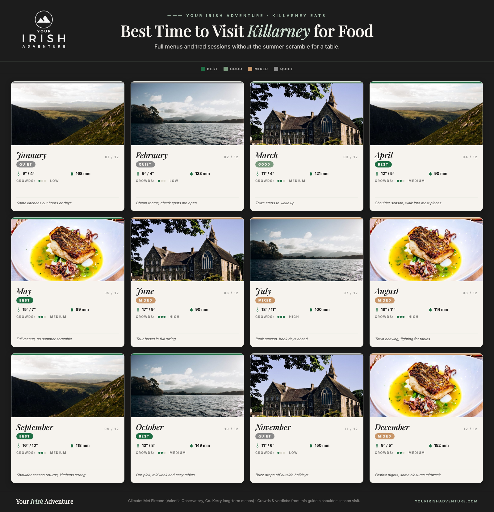 Month-by-month calendar showing the best time to visit Killarney for food with temperatures, rainfall, crowds and verdicts