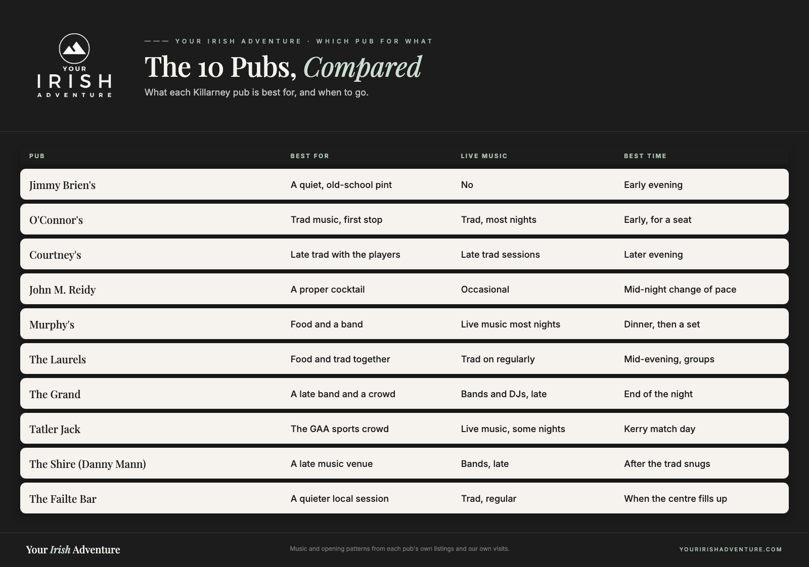 Comparison chart of 10 Killarney pubs showing what each is best for, whether it has live music, and the best time to go