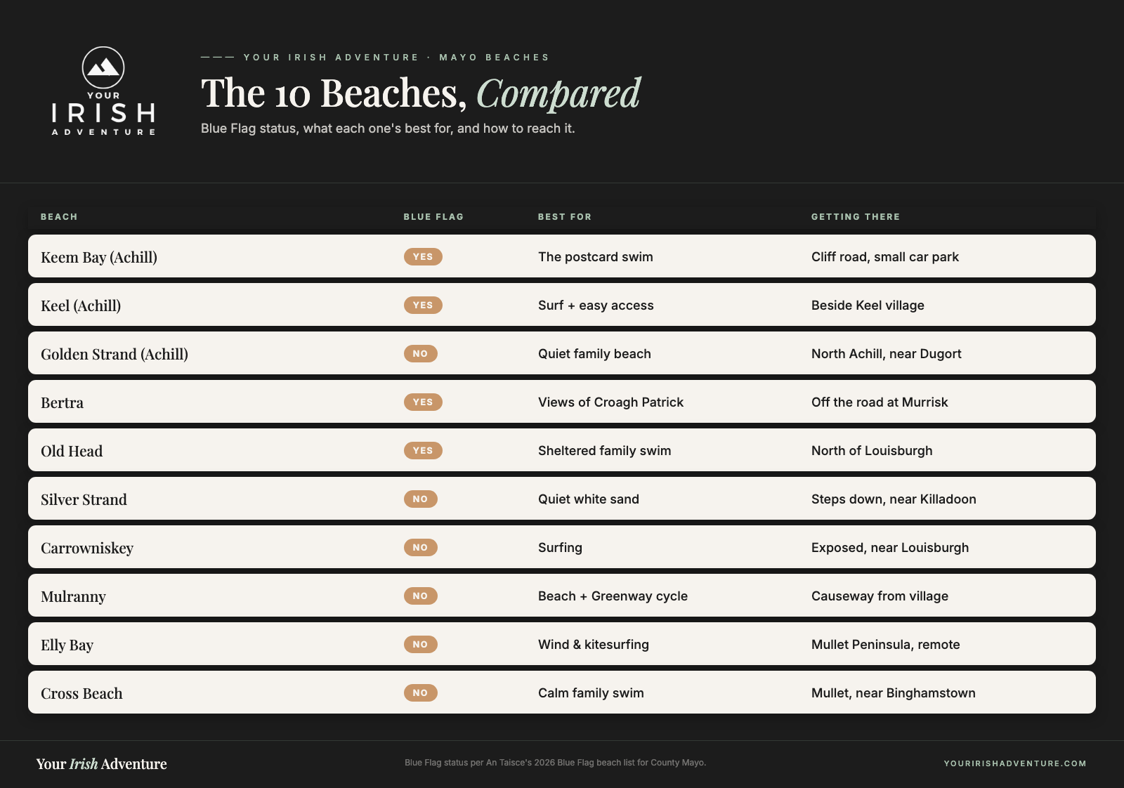 Comparison table of ten Mayo beaches by Blue Flag status, what each is best for, and how to get there