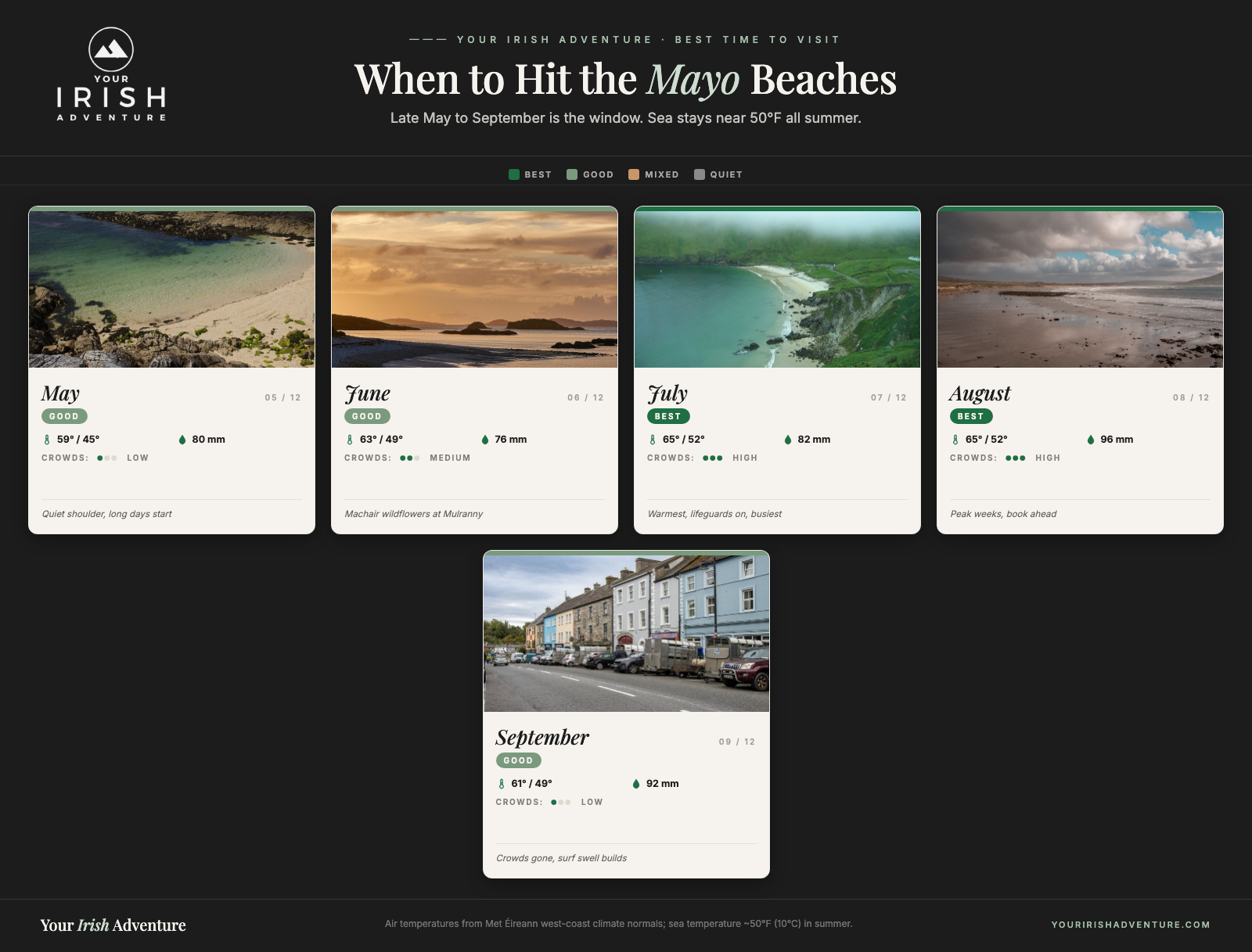 Month-by-month calendar of the best time to visit Mayo's beaches, May through September, with temperatures and crowd levels