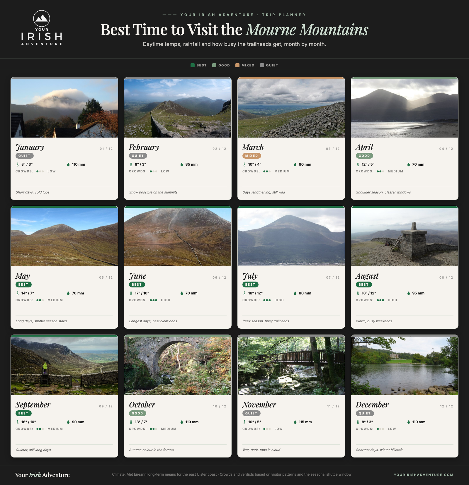 Month-by-month calendar showing the best time to visit the Mourne Mountains with temperatures, rainfall and how busy the trailheads get