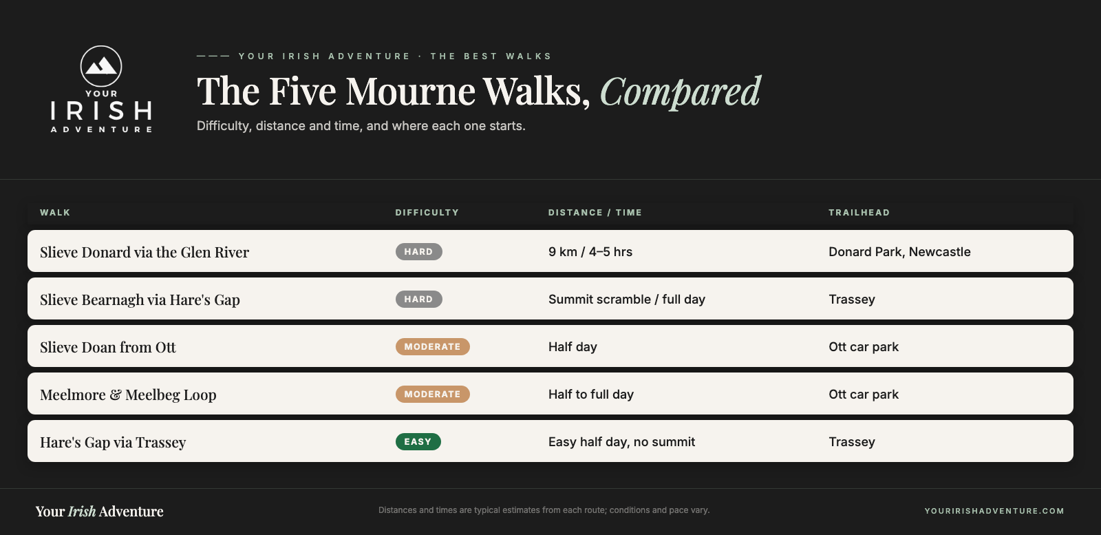 Comparison table of the five best Mourne Mountains walks by difficulty, distance and time, and trailhead