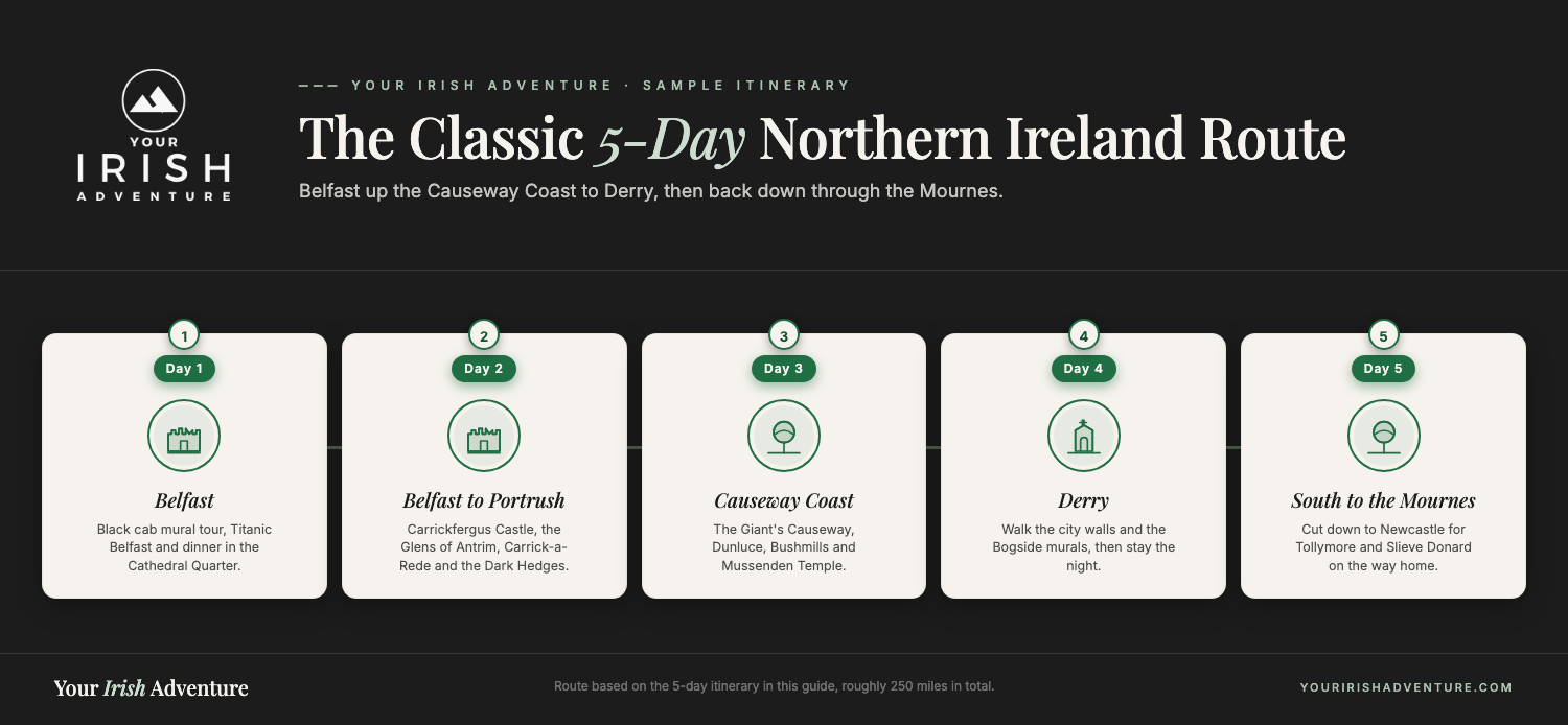 Day-by-day chart of a five-day Northern Ireland itinerary from Belfast up the Causeway Coast to Derry and back through the Mourne Mountains