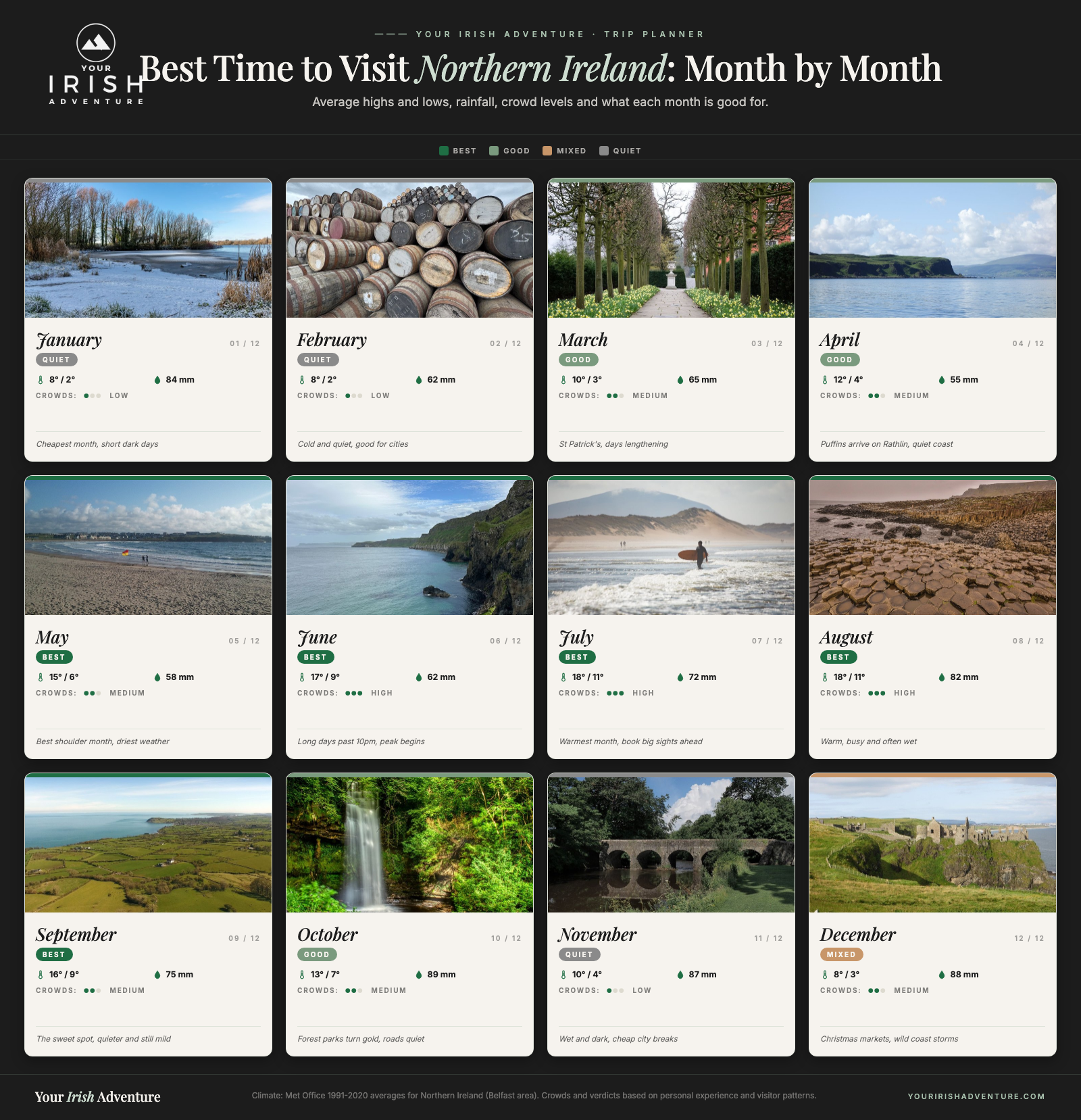 Month-by-month calendar showing the best time to visit Northern Ireland with average temperatures, rainfall, crowd levels and what each month is good for