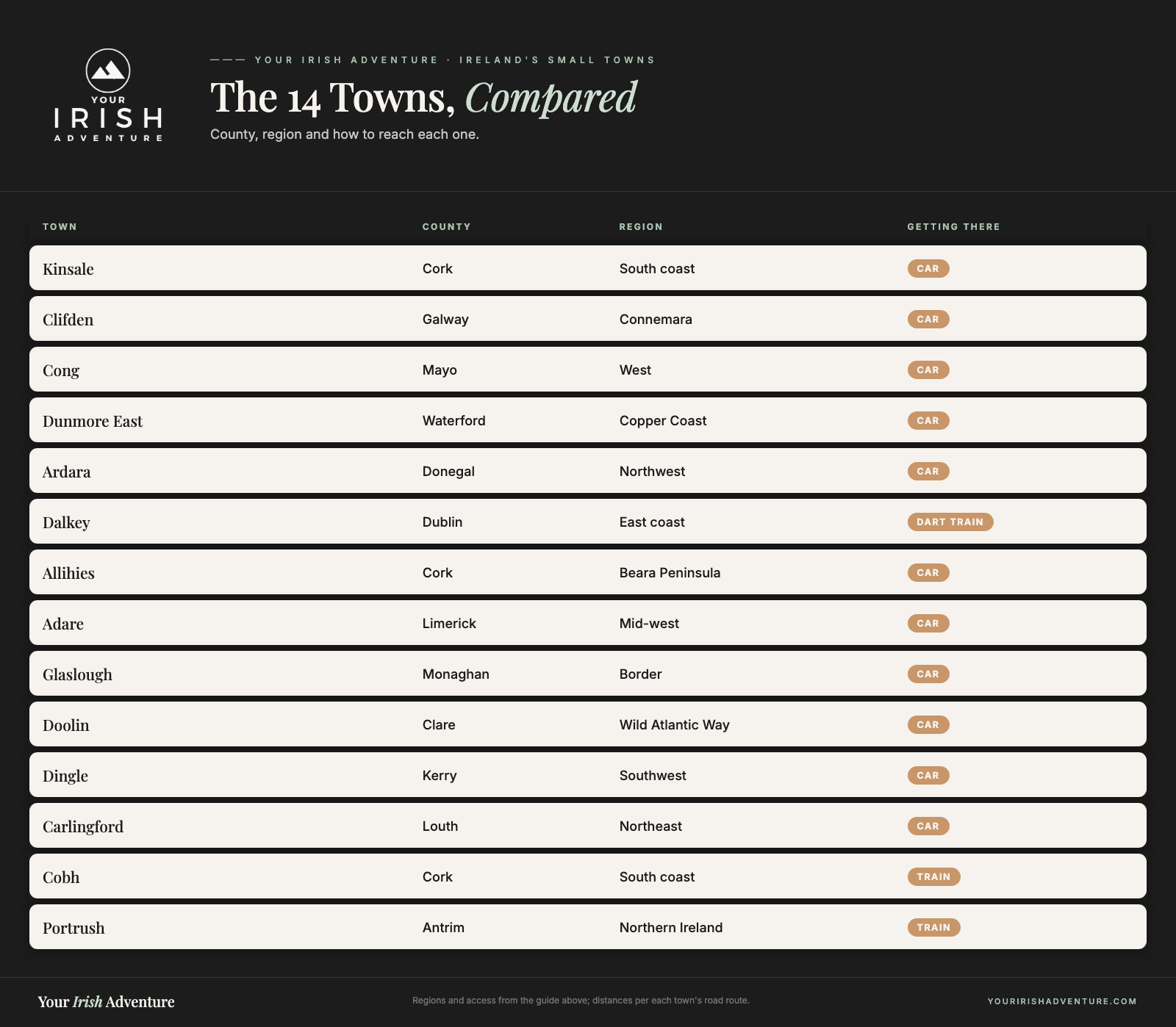 Comparison table of 14 prettiest Irish small towns by county, region and how to get there