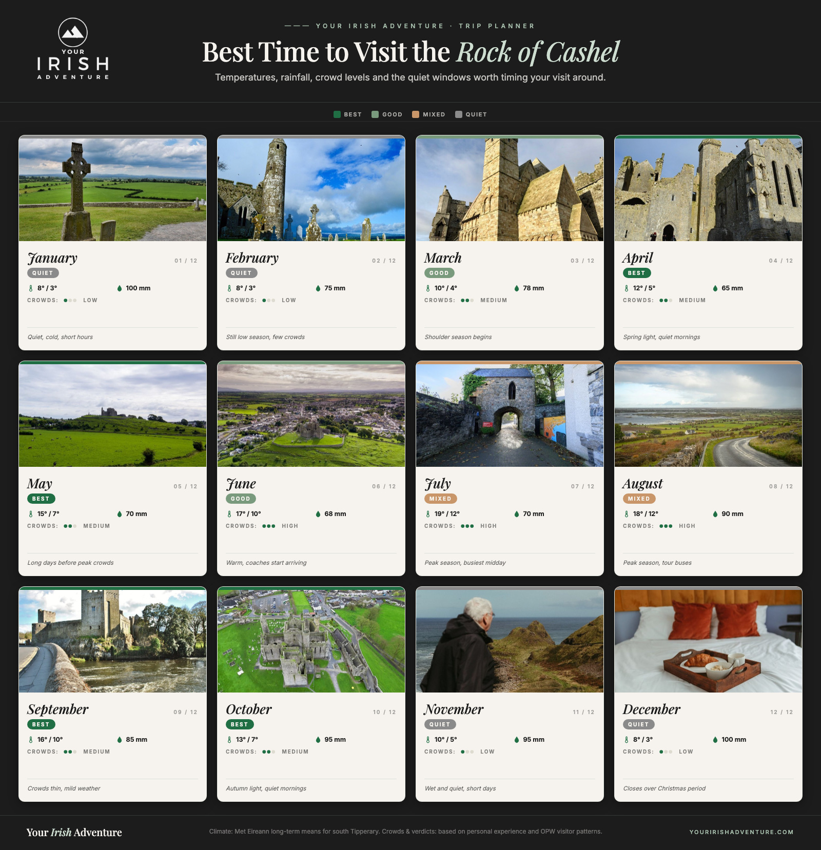 Month-by-month calendar showing the best time to visit the Rock of Cashel with temperatures and crowd levels