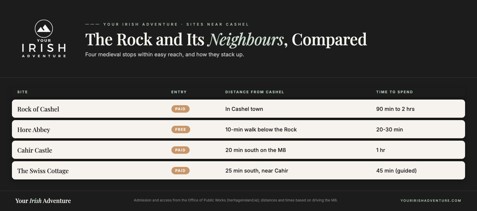 Comparison table of the Rock of Cashel, Hore Abbey, Cahir Castle and the Swiss Cottage showing entry, distance and time to spend