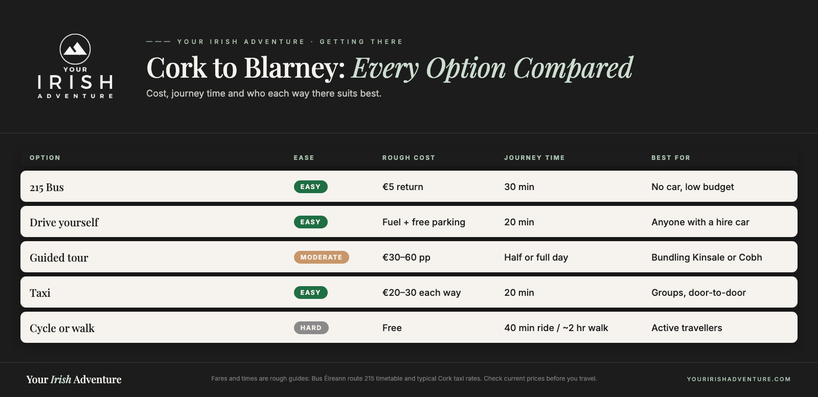 Comparison chart of ways to get from Cork to Blarney Castle: 215 bus, driving, guided tour, taxi and cycling, with cost and journey time