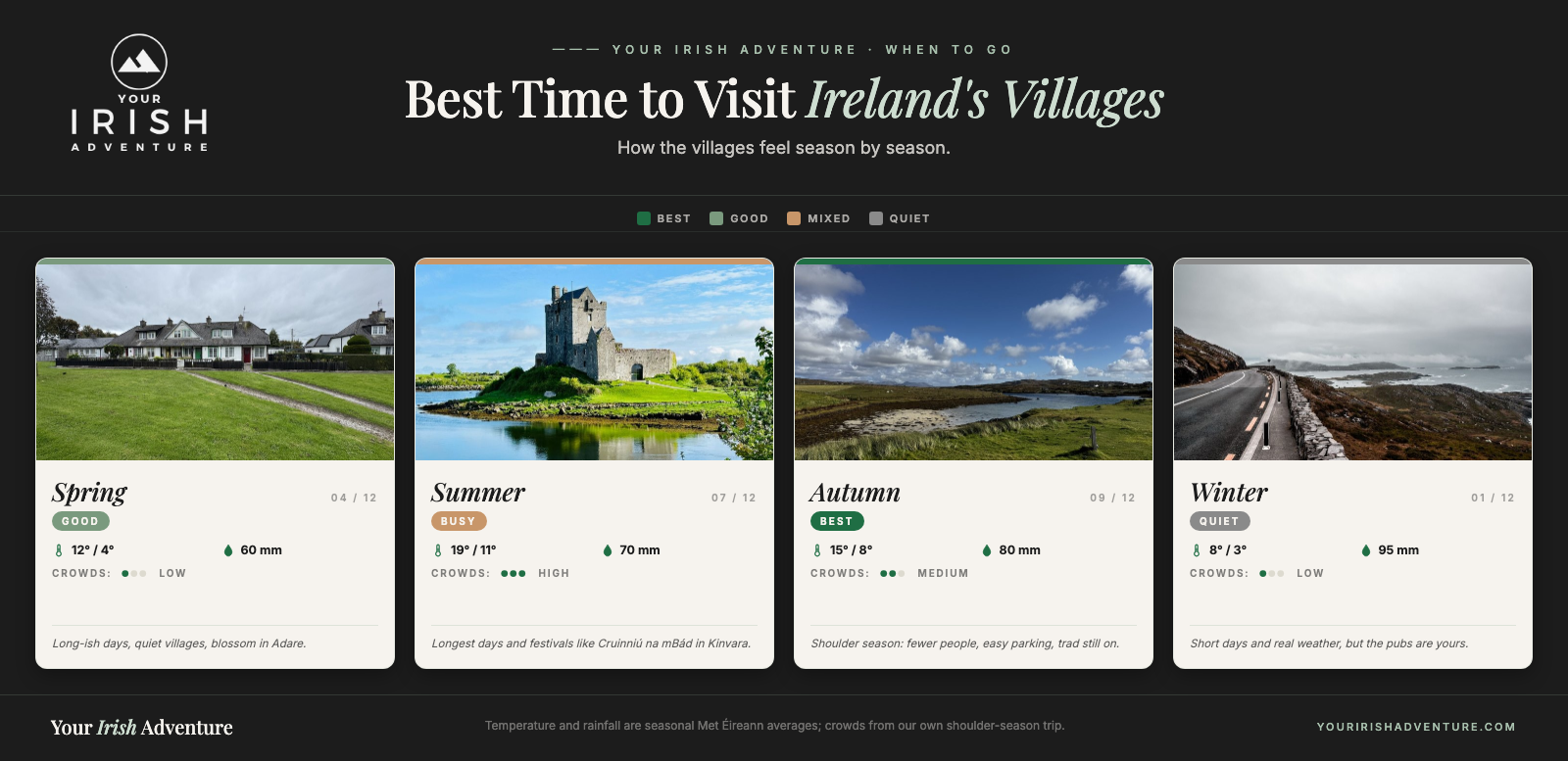Season-by-season calendar for visiting Ireland's villages, with autumn rated best