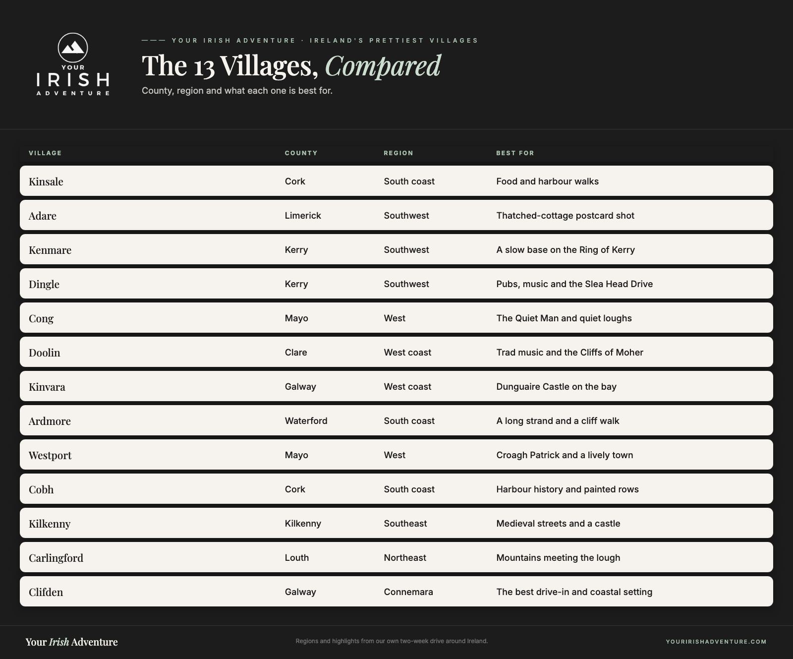 Comparison table of 13 Irish villages by county, region and what each is best for