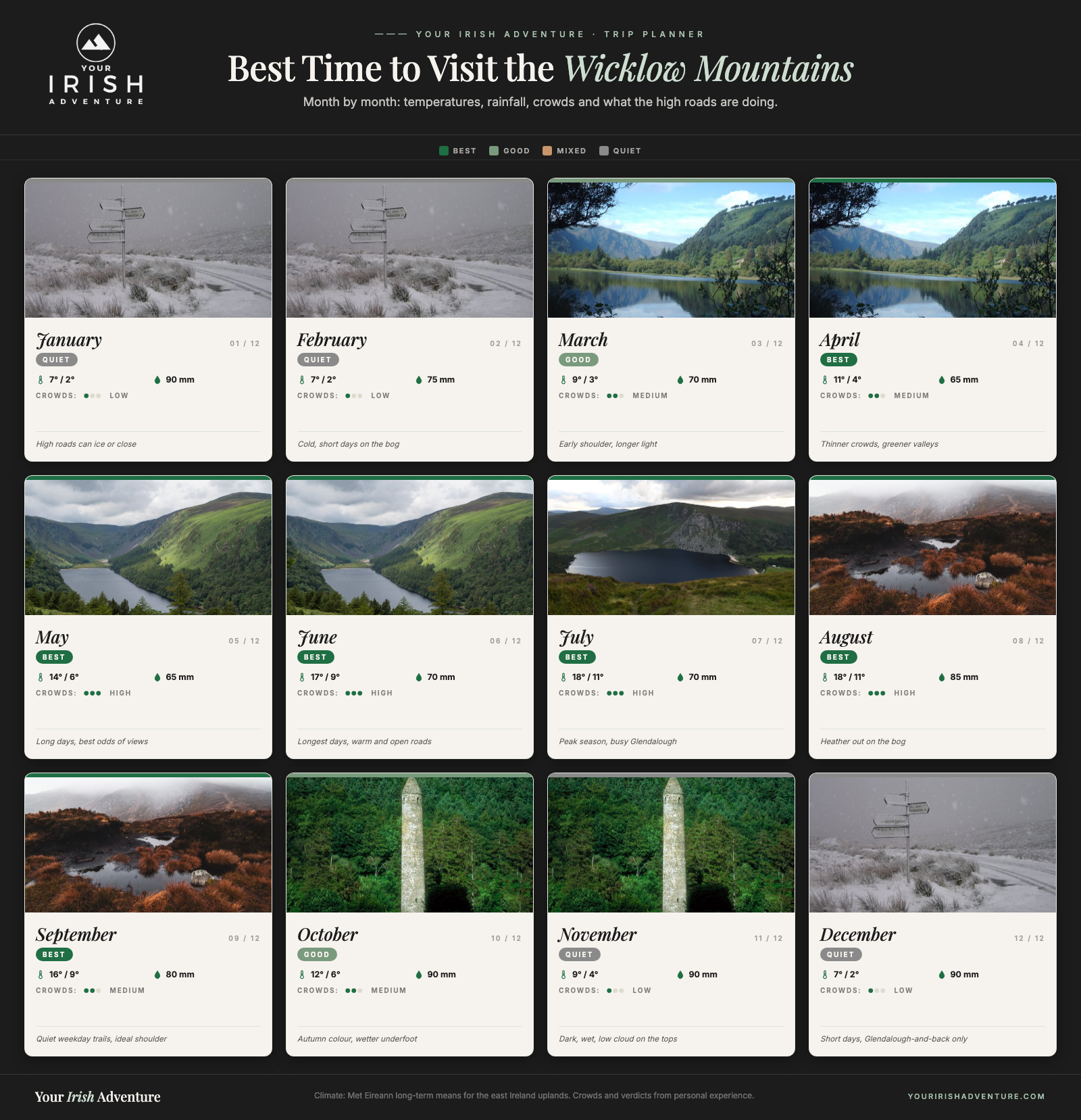 Month-by-month calendar showing the best time to visit the Wicklow Mountains with temperatures, rainfall and crowds
