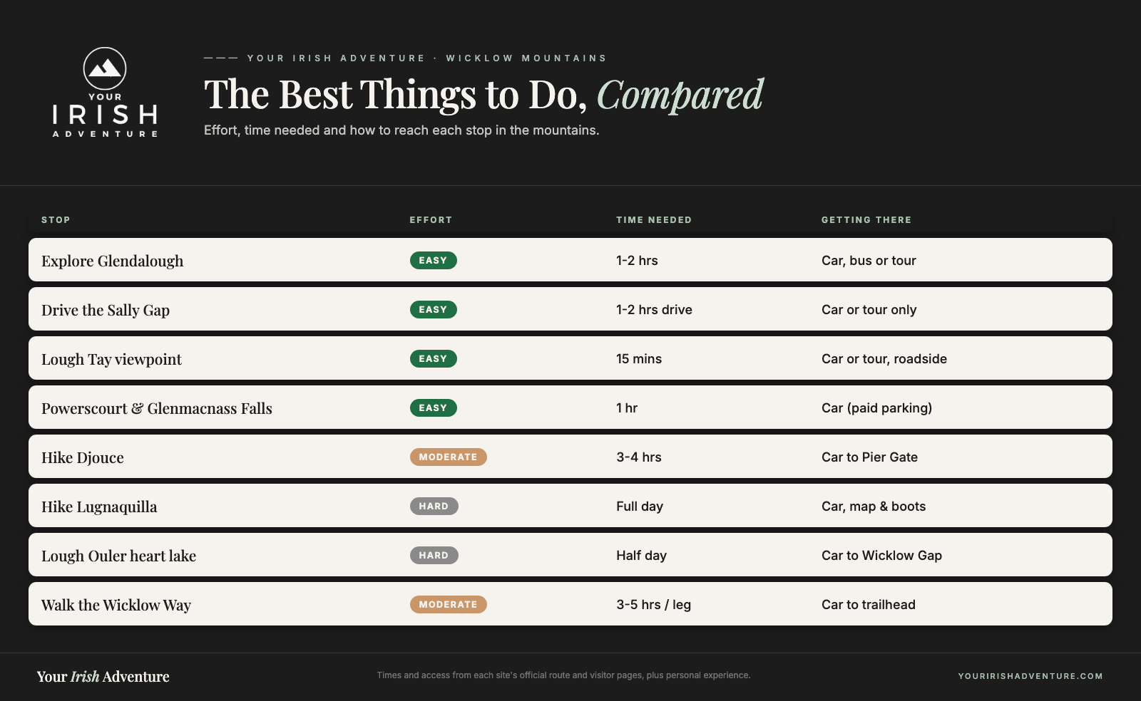 Comparison chart of the best things to do in the Wicklow Mountains by effort, time needed and how to get there